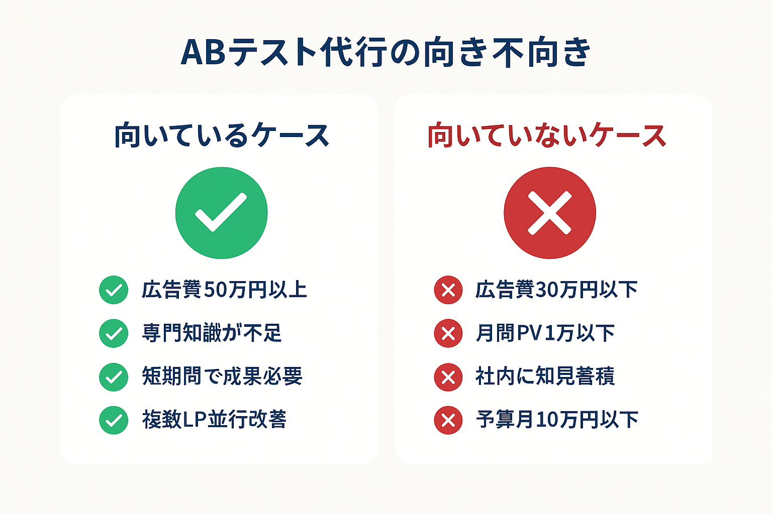 ABテスト代行が向いているケースと向いていないケースを比較した図。向いているケースとして広告費50万円以上・専門知識不足・短期間で成果が必要・複数LP並行改善、向いていないケースとして広告費30万円以下・月間PV1万以下・社内ノウハウ蓄積希望・予算月10万円以下を表示