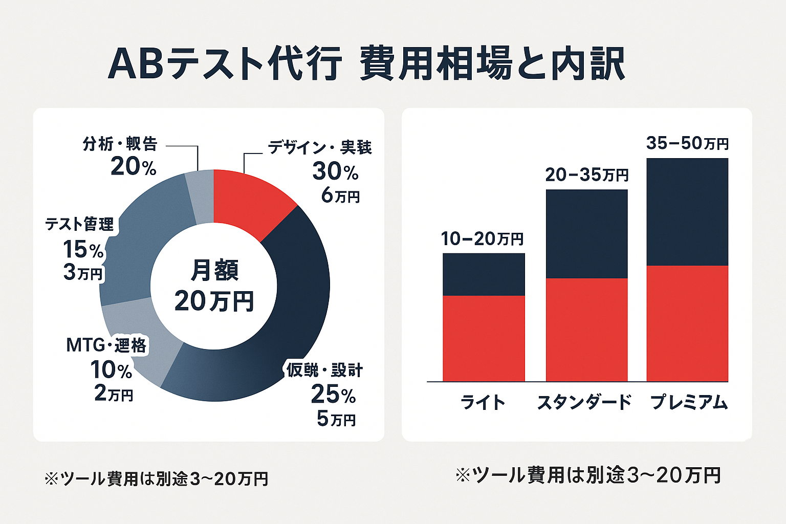 ABテスト代行の費用相場を示すインフォグラフィック。左側に月額20万円プランの費用内訳を示すドーナツチャート(分析・報告20%、仮説・設計25%、デザイン・実装30%、テスト管理15%、MTG・連絡10%)、右側にライト・スタンダード・プレミアムの3プランの月額費用を比較する積み上げ棒グラフ
