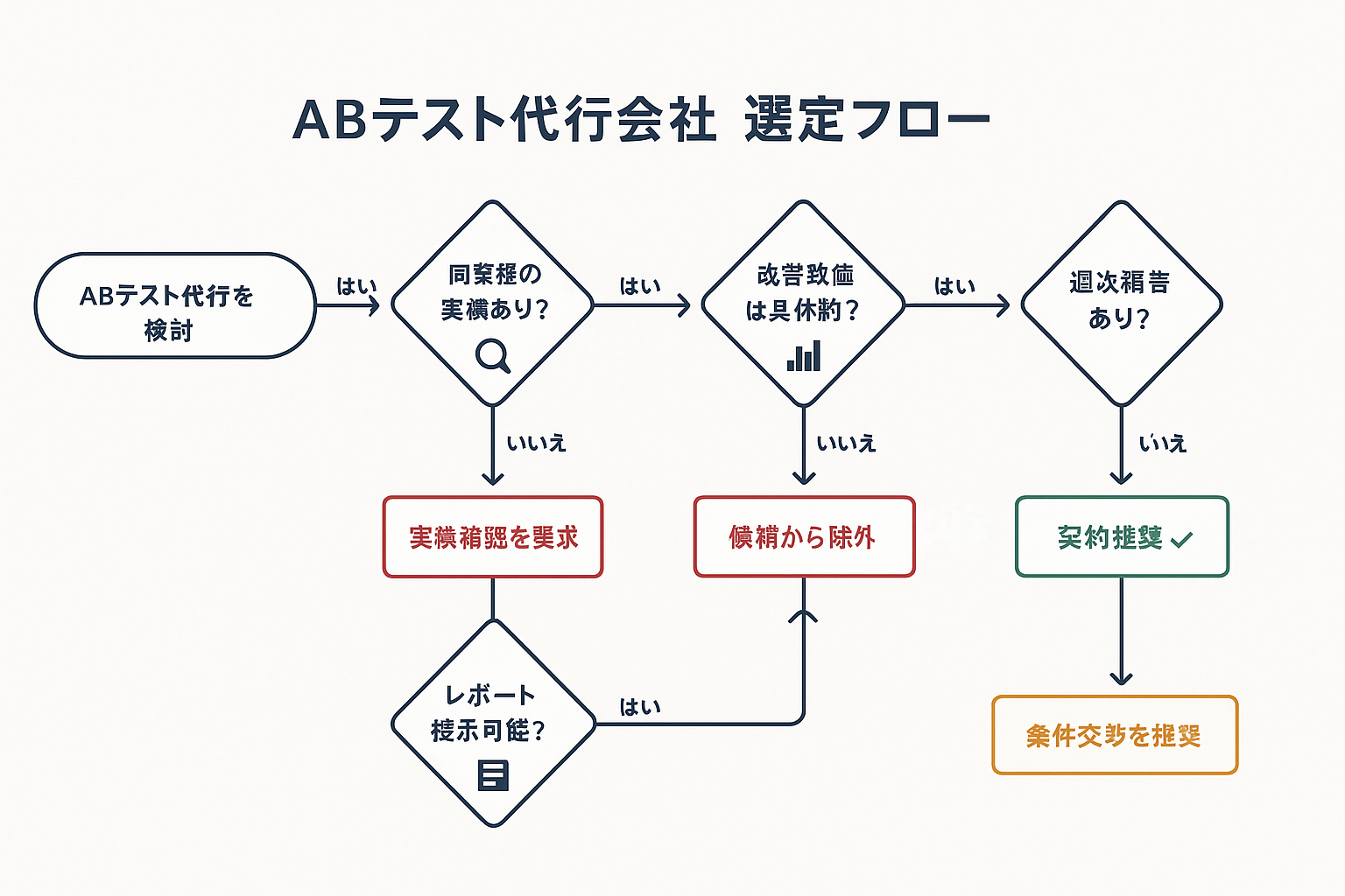 ABテスト代行会社の選定フローチャート。同業種実績の有無、改善数値の具体性、レポート提示の可否、週次報告の有無という4つの判断基準を順にたどり、契約推奨・条件交渉・候補除外などの結論に導くYes/No形式の意思決定ツリー