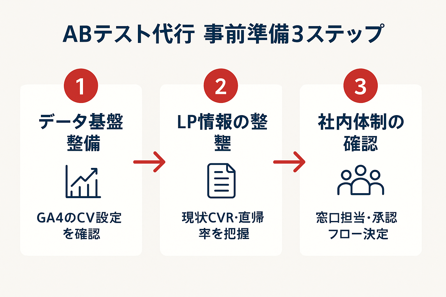 ABテスト代行を始める前の事前準備を3ステップで示したガイド図。ステップ1はデータ基盤整備でGA4のCV設定確認、ステップ2はLP情報の整理で現状CVRや直帰率の把握、ステップ3は社内体制の確認で窓口担当と承認フローの決定を表示