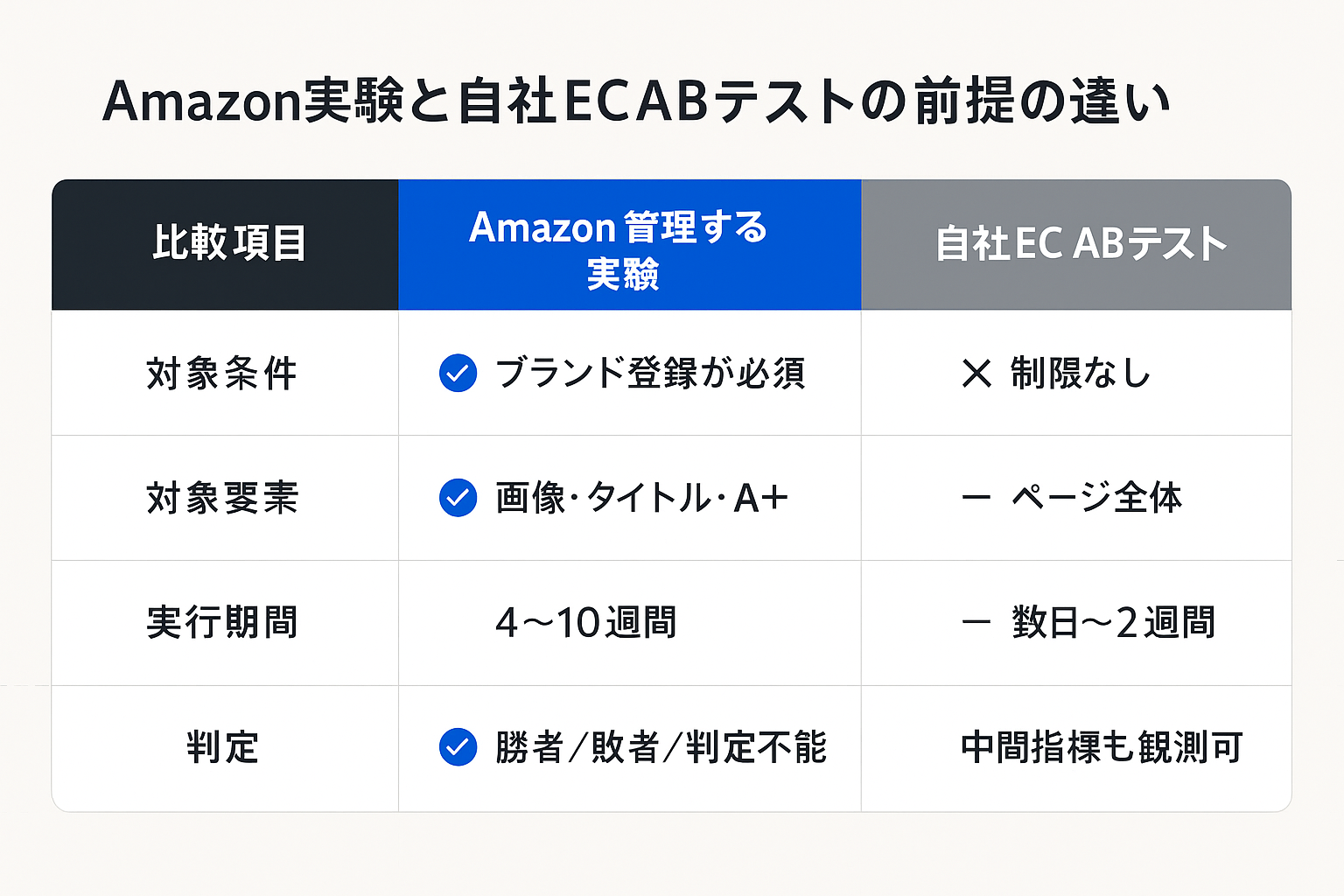 Amazonの管理する実験と自社ECのABテストを対象条件・要素・期間・判定で比較した表