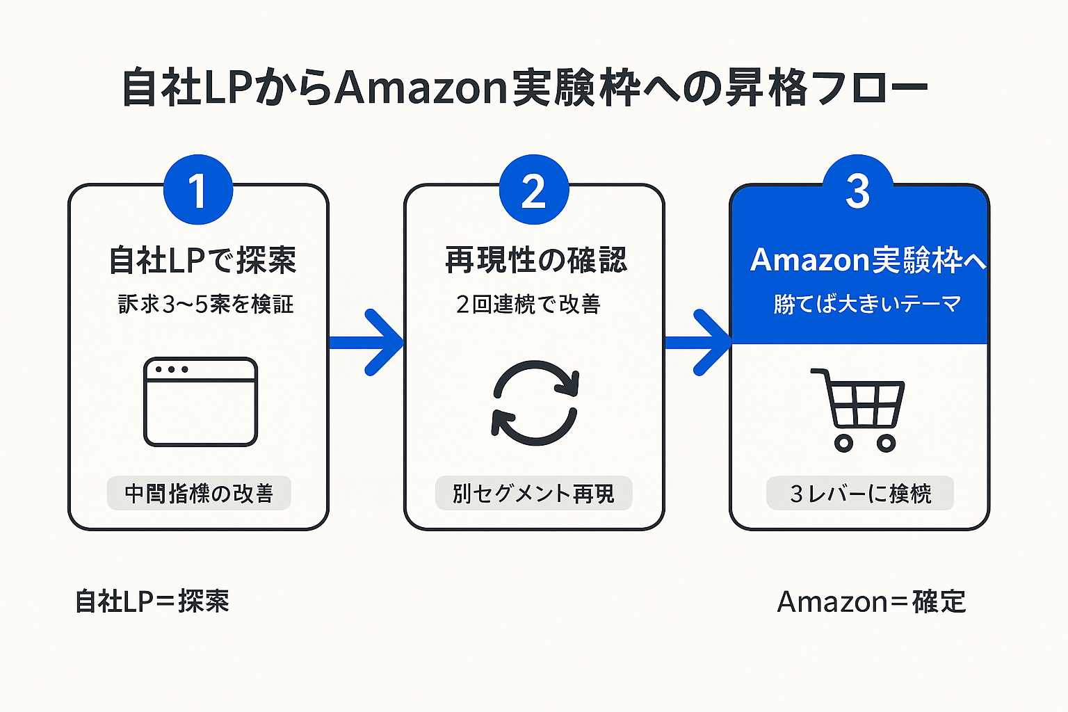 自社LPでの探索検証から再現性確認を経てAmazon実験枠へ昇格させる3段階のフロー図