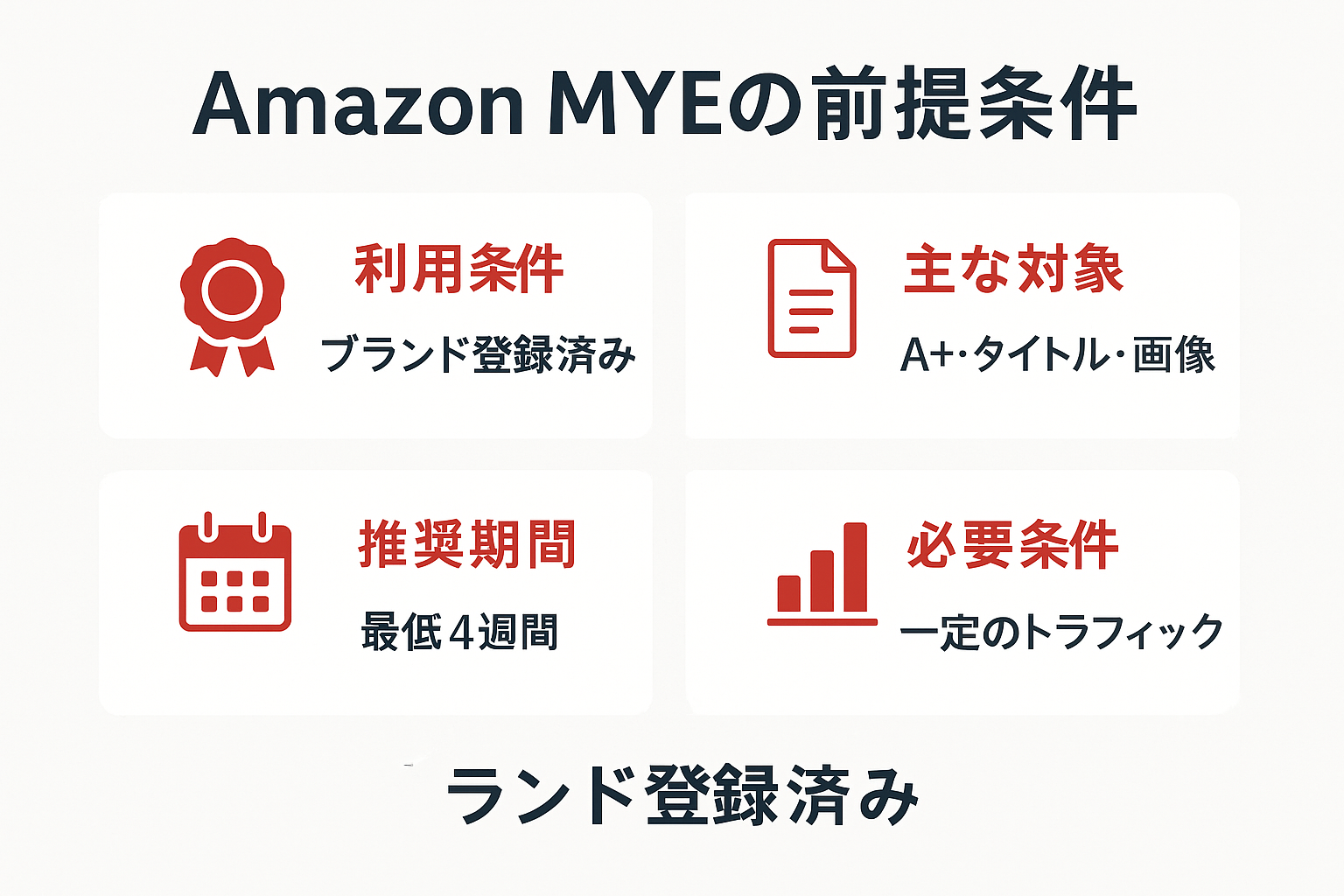 Amazon MYEの4つの前提条件（利用条件・主な対象・推奨期間・必要条件）を示すインフォグラフィック