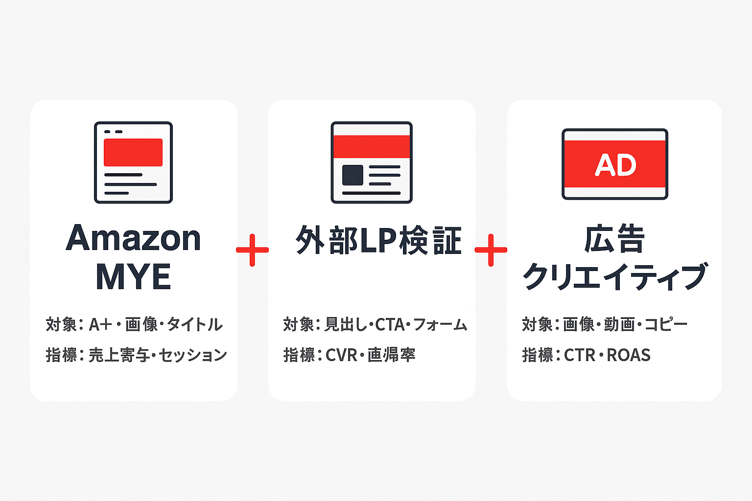 ABテスト運用の3つの検証領域を比較したカード型インフォグラフィック。Amazon MYE、外部LP検証、広告クリエイティブ検証の対象要素と評価指標を横並びで示した図。