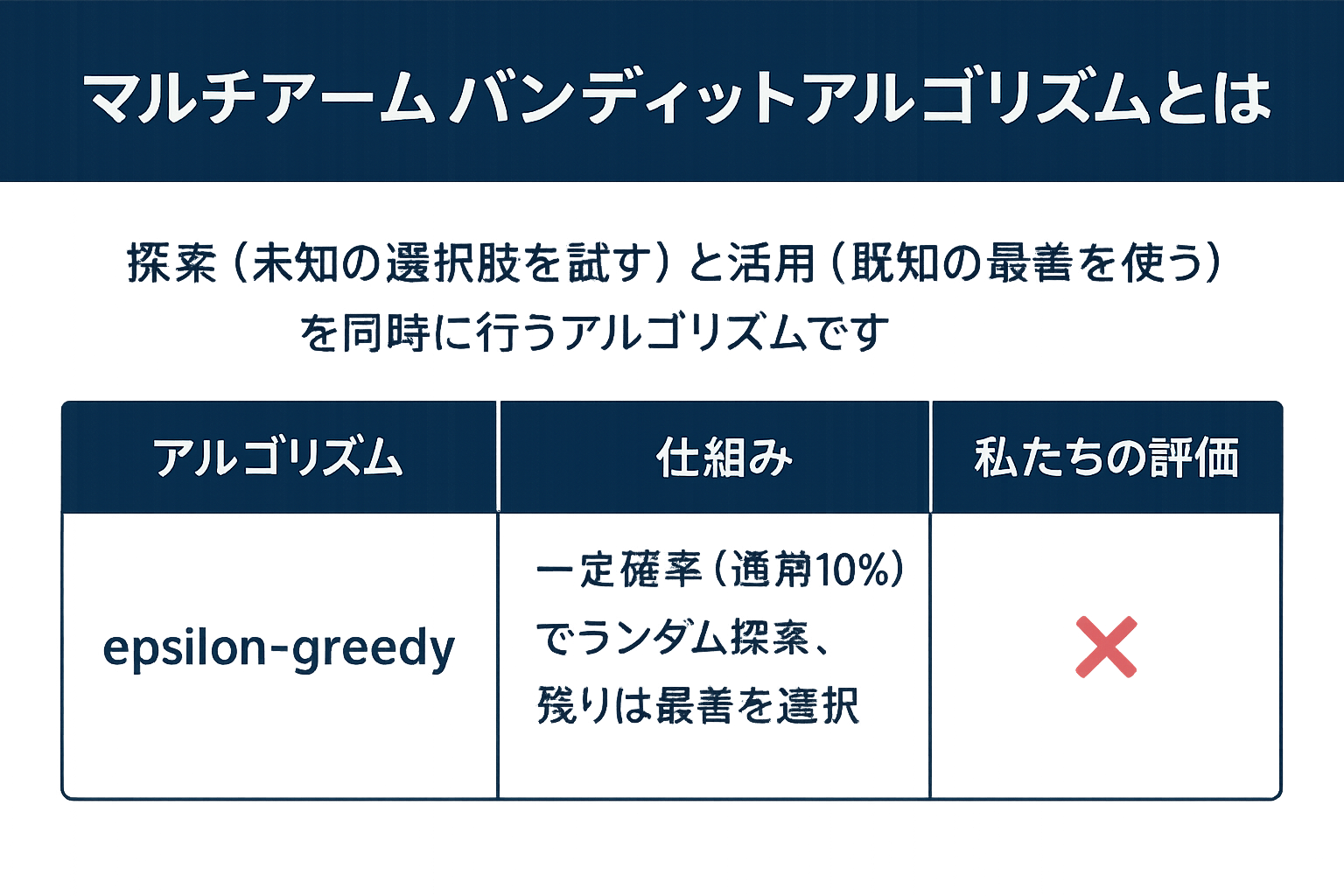 マルチアームバンディットアルゴリズムとはの図解