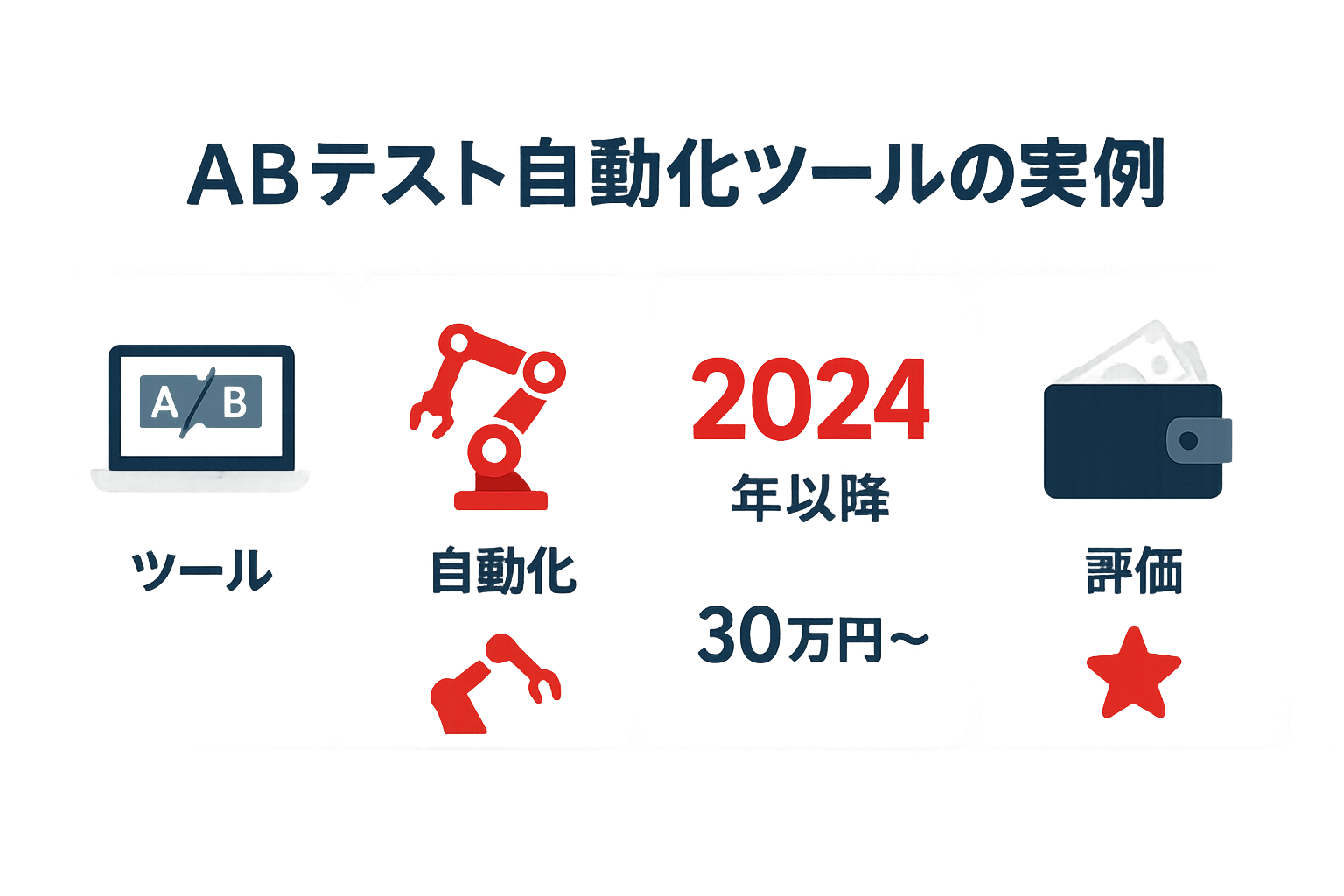 ABテスト自動化ツールの実例の図解