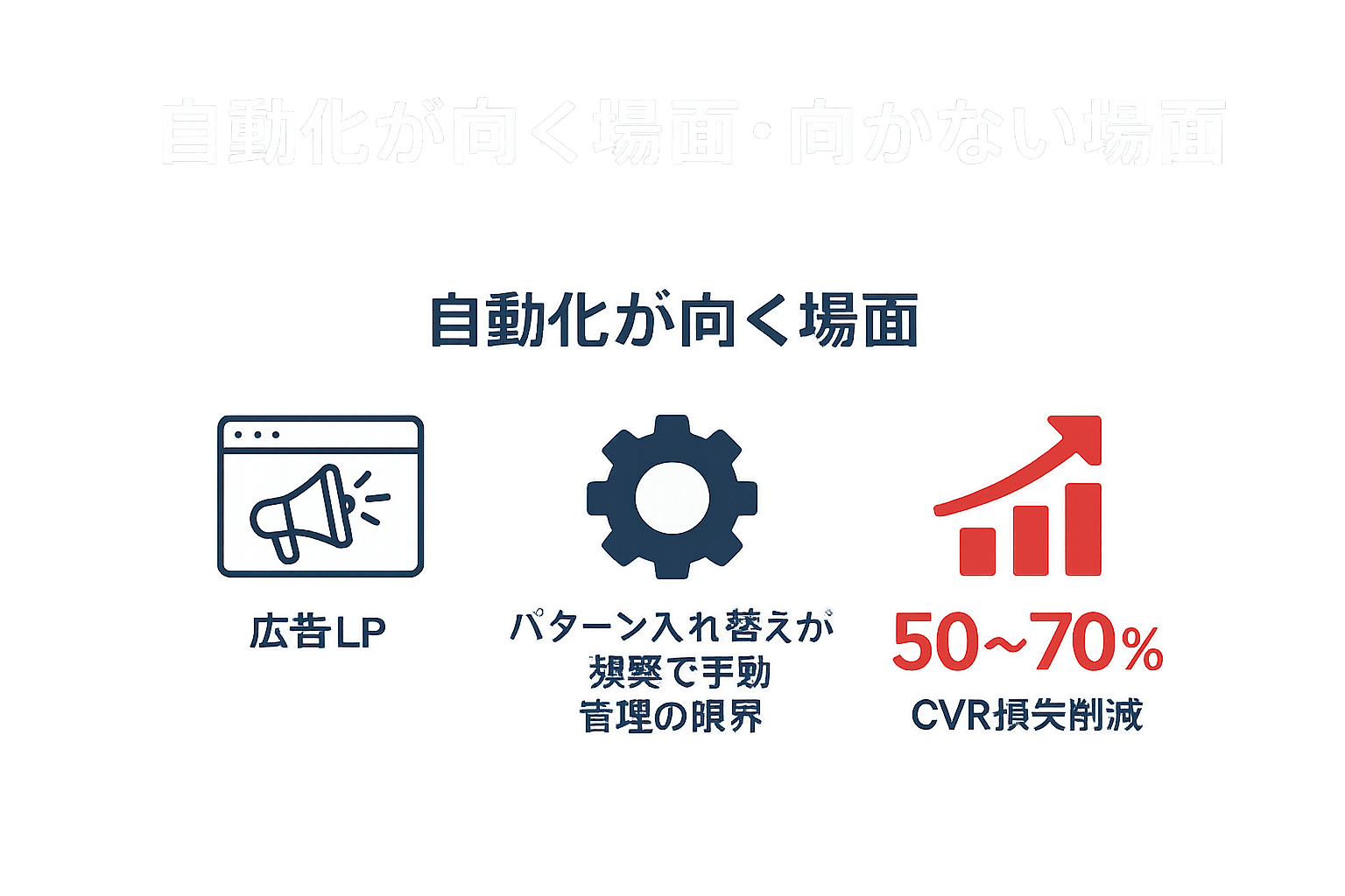 自動化が向く場面・向かない場面の図解