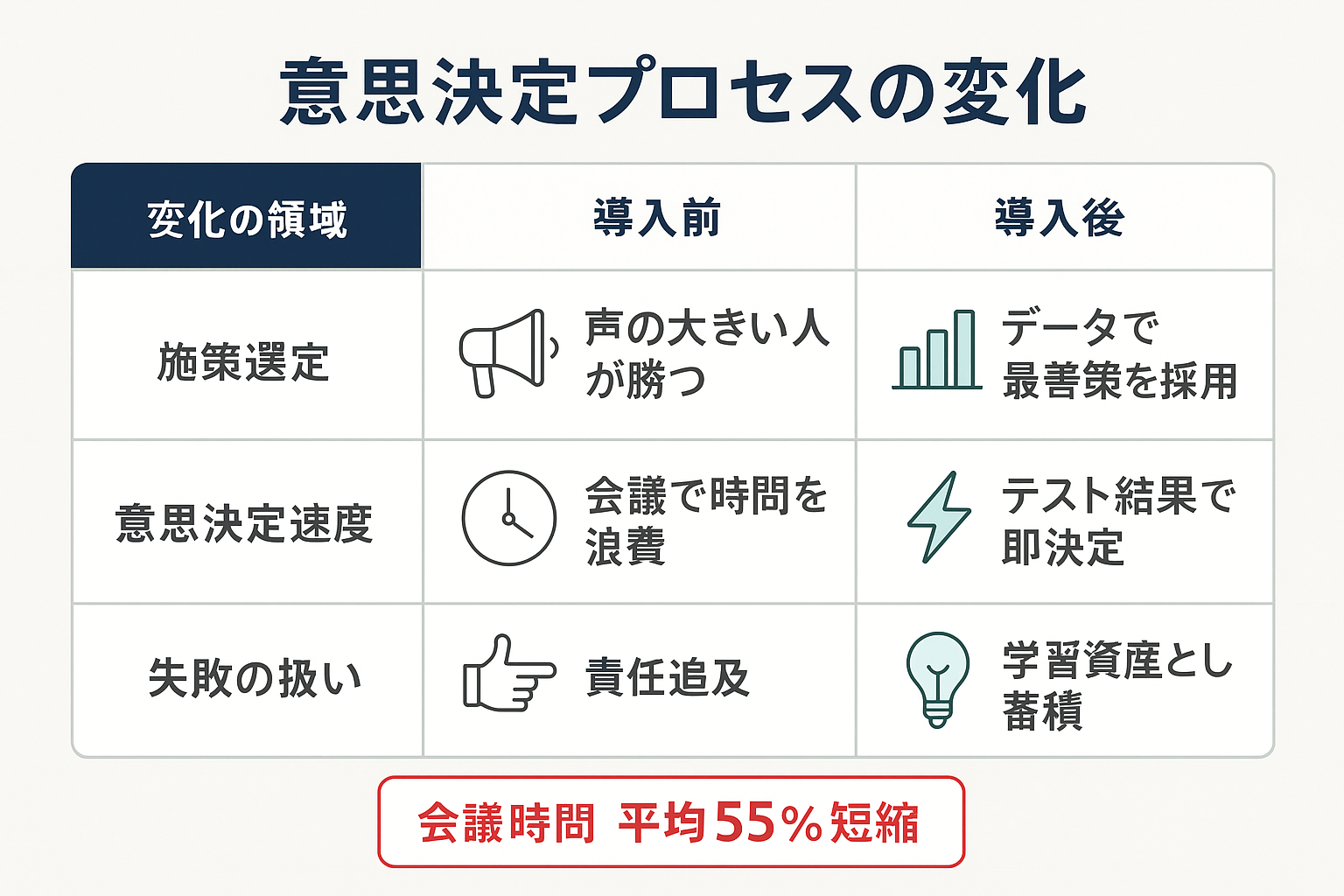 ABテスト導入前後の意思決定プロセスの変化を比較する表。施策選定、意思決定速度、失敗の扱いの3項目について導入前と導入後を対比し、会議時間55%短縮の成果を表示