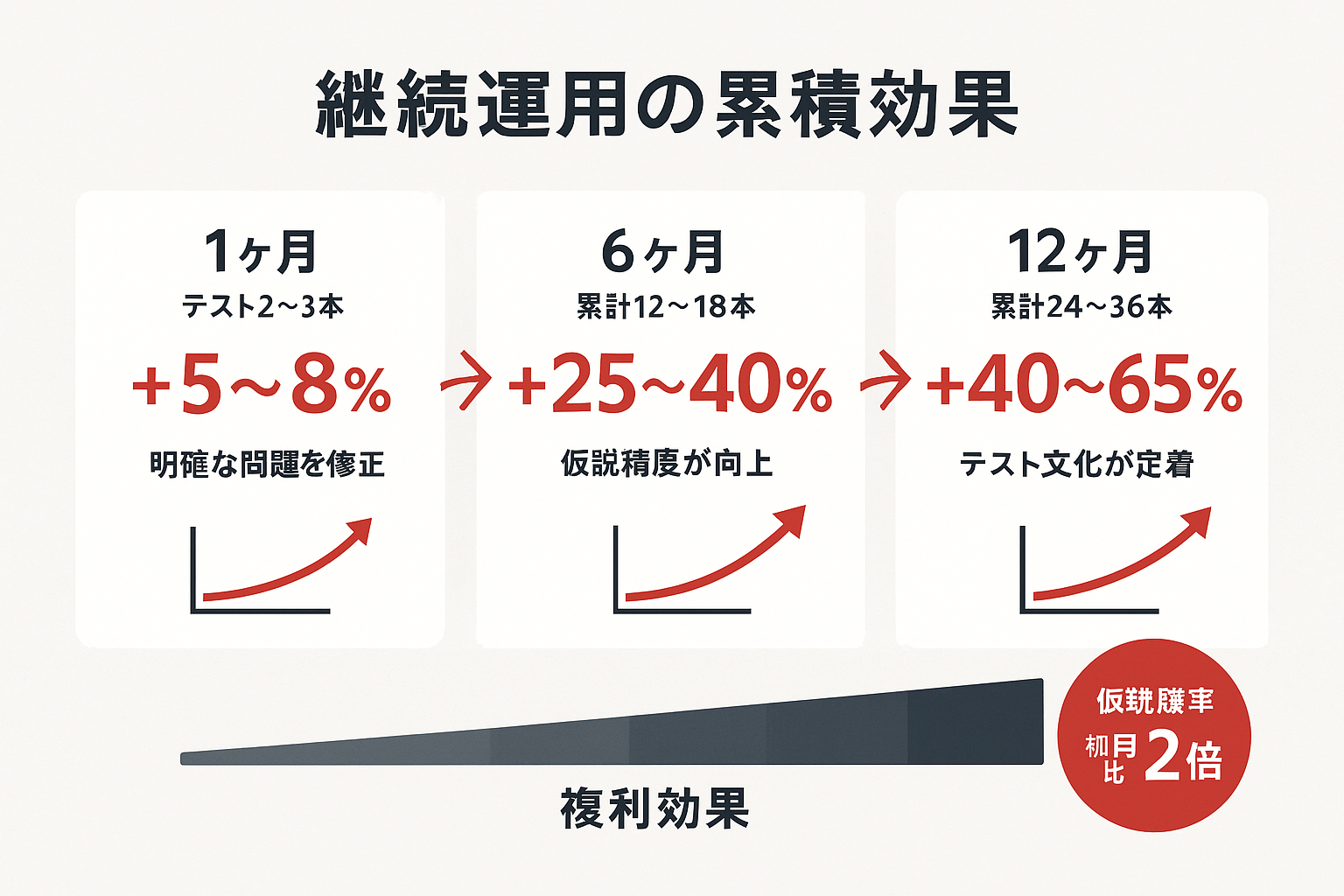 ABテスト継続運用の累積CVR改善効果を示すインフォグラフィック。1ヶ月で+5〜8%、6ヶ月で+25〜40%、12ヶ月で+40〜65%の改善率を3つのカードで表示し、複利効果を矢印で表現