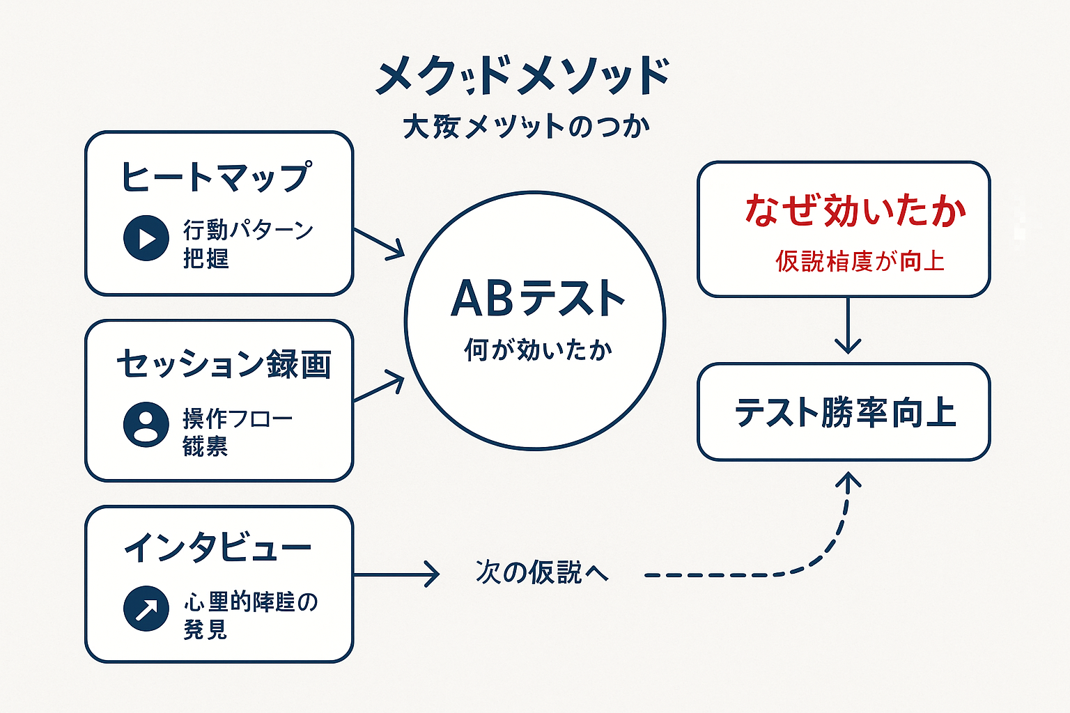 ABテストと補完手法の混合メソッドを示すダイアグラム。ヒートマップ、セッション録画、インタビューの3つの質的リサーチがABテストに仮説を提供し、テスト結果から得られる「なぜ効いたか」の理解が次の仮説精度とテスト勝率を向上させる循環構造を表現