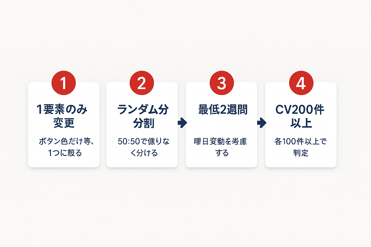 ABテスト設計の4つの原則を示すステップガイド：1要素のみ変更、ランダム分割、最低2週間、CV200件以上