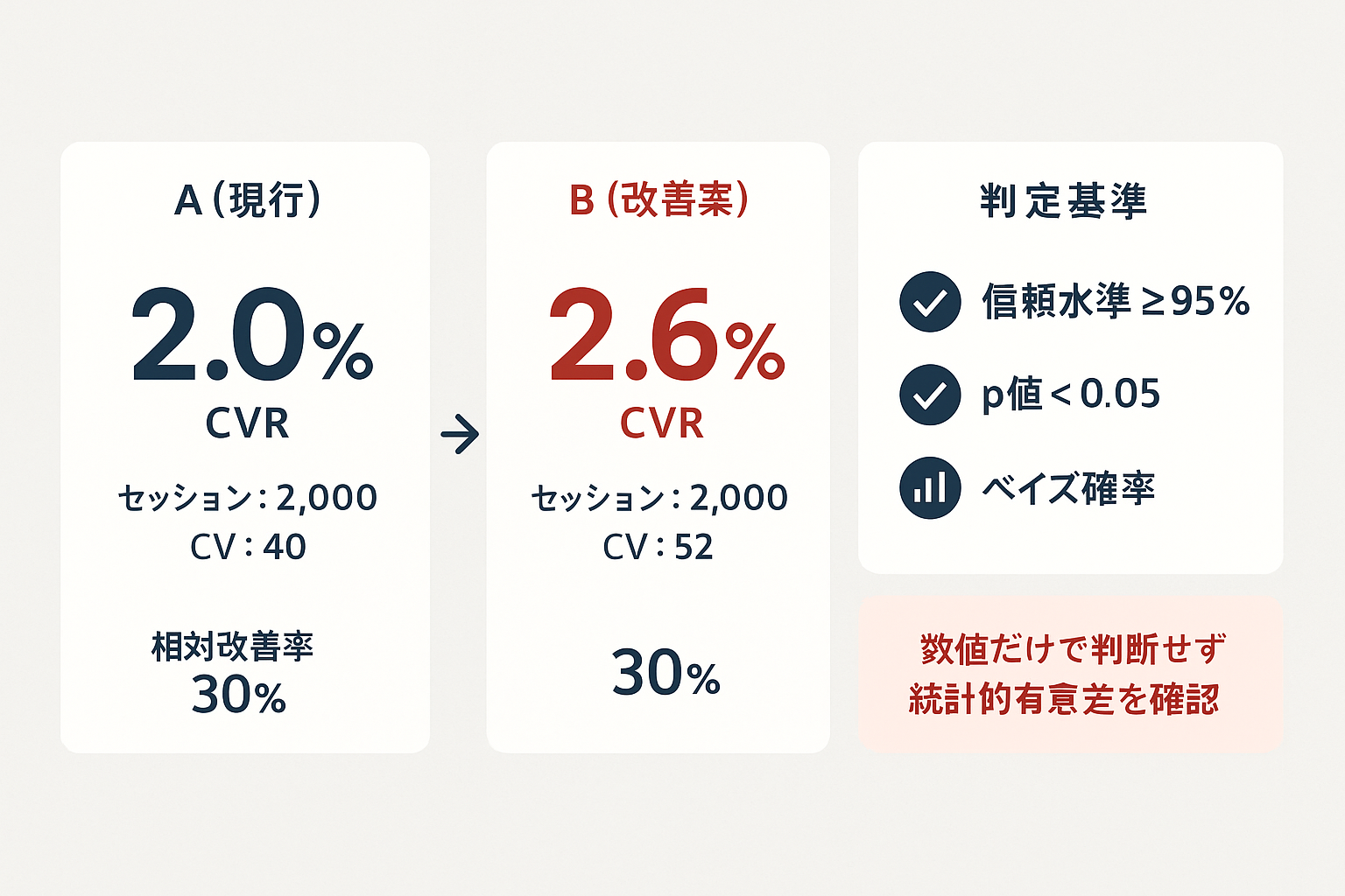ABテスト結果の比較例：A案CVR2.0%とB案CVR2.6%の比較データと統計的有意差の判定基準を示すインフォグラフィック