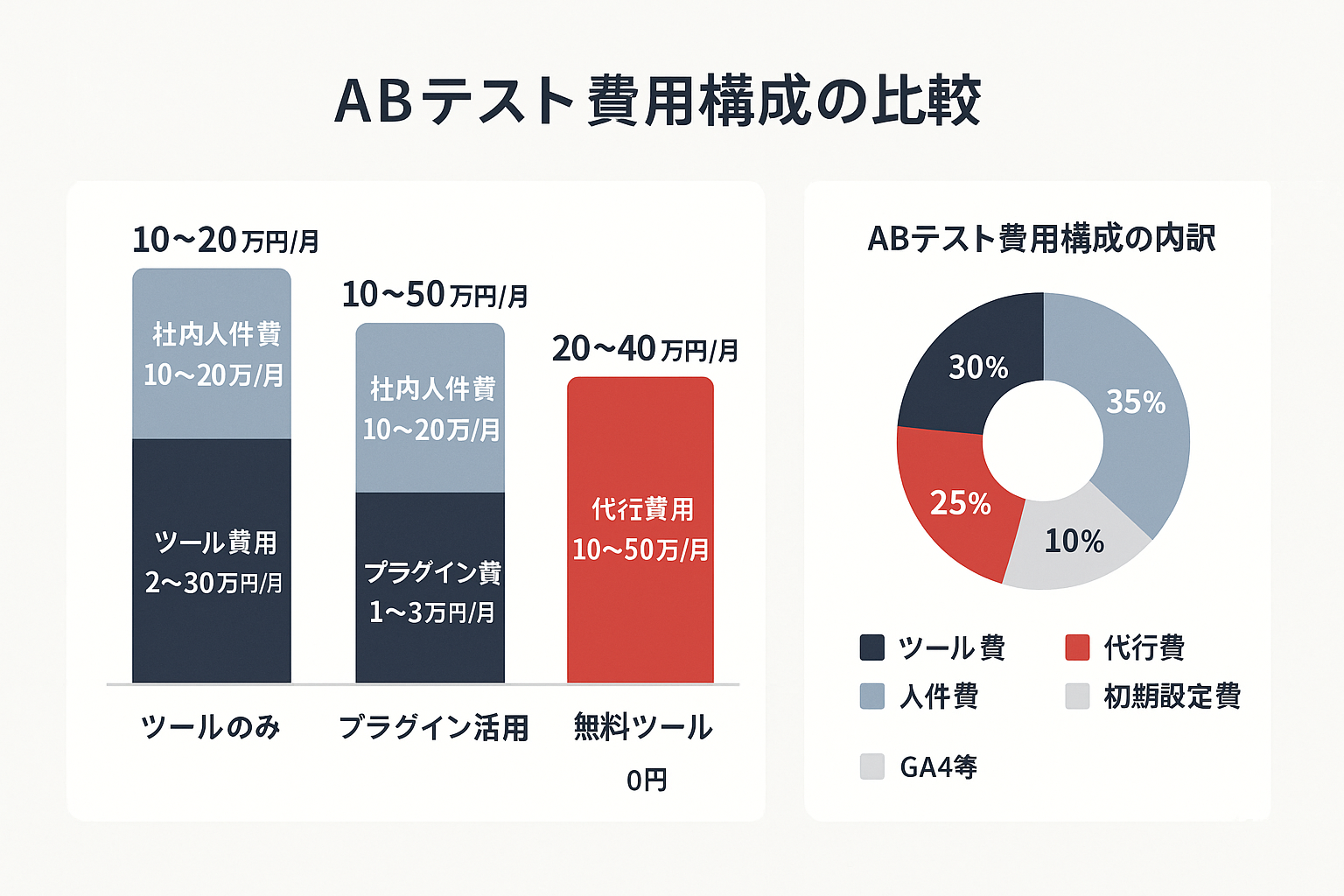 ABテストの費用構成を比較したインフォグラフィック。左側に「ツールのみ」「プラグイン活用」「代行サービス」「無料ツール」の4パターンの積み上げ棒グラフでツール費用・人件費・代行費用の内訳と月額費用レンジを表示。右側にドーナツチャートでツール費30%、人件費35%、代行費25%、初期設定費10%の費用構成比率を色分けして表示。