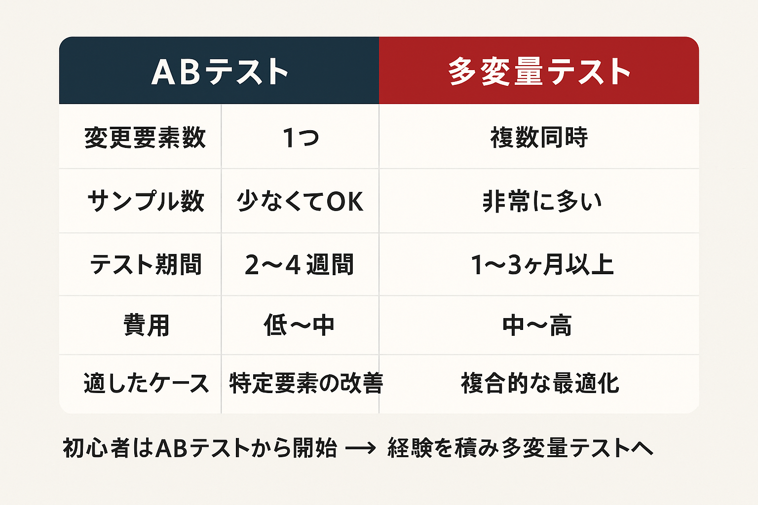 ABテストと多変量テストの比較表：変更要素数、サンプル数、テスト期間、費用、適したケースを項目別に比較