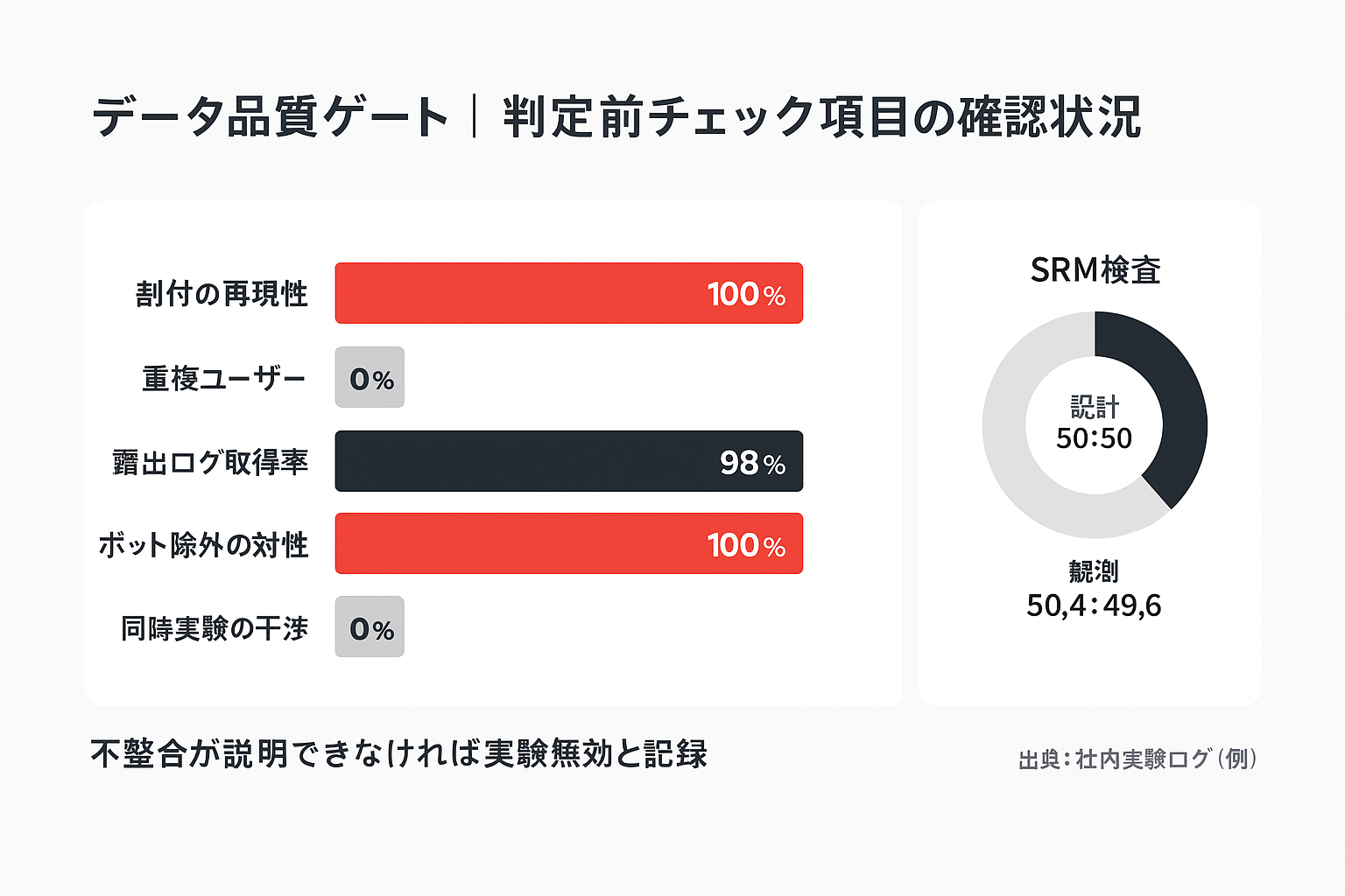 判定前のデータ品質チェック5項目の達成率を示す横棒グラフと、割付比のSRM検査を示すドーナツグラフ