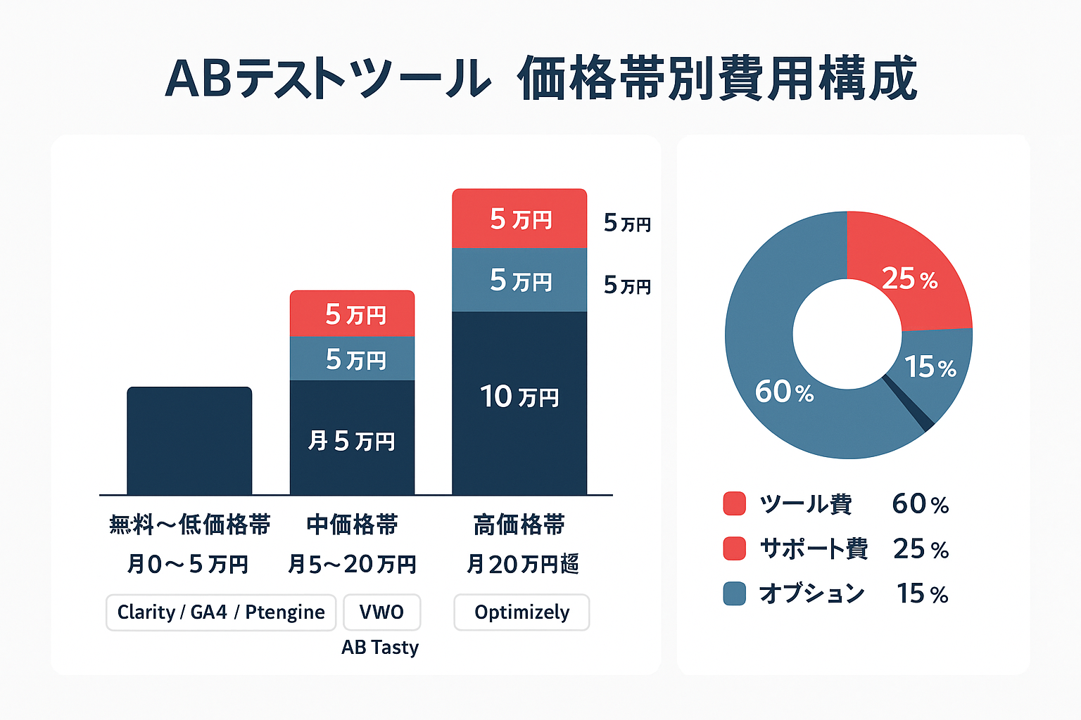 ABテストツールの価格帯別費用構成を示す積み上げ棒グラフとドーナツチャート。無料〜低価格帯（月0〜5万円）、中価格帯（月5〜20万円）、高価格帯（月20万円超）の3つの価格帯でツール基本料・追加機能費・サポート費の内訳を色分けで表示。