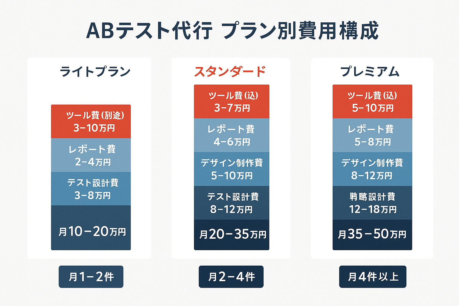 ABテスト代行のライトプラン（月10〜20万円）、スタンダードプラン（月20〜35万円）、プレミアムプラン（月35〜50万円）の3プランについて、テスト設計費・デザイン制作費・レポート費・ツール費の費用構成を積み上げ棒グラフで比較した図。