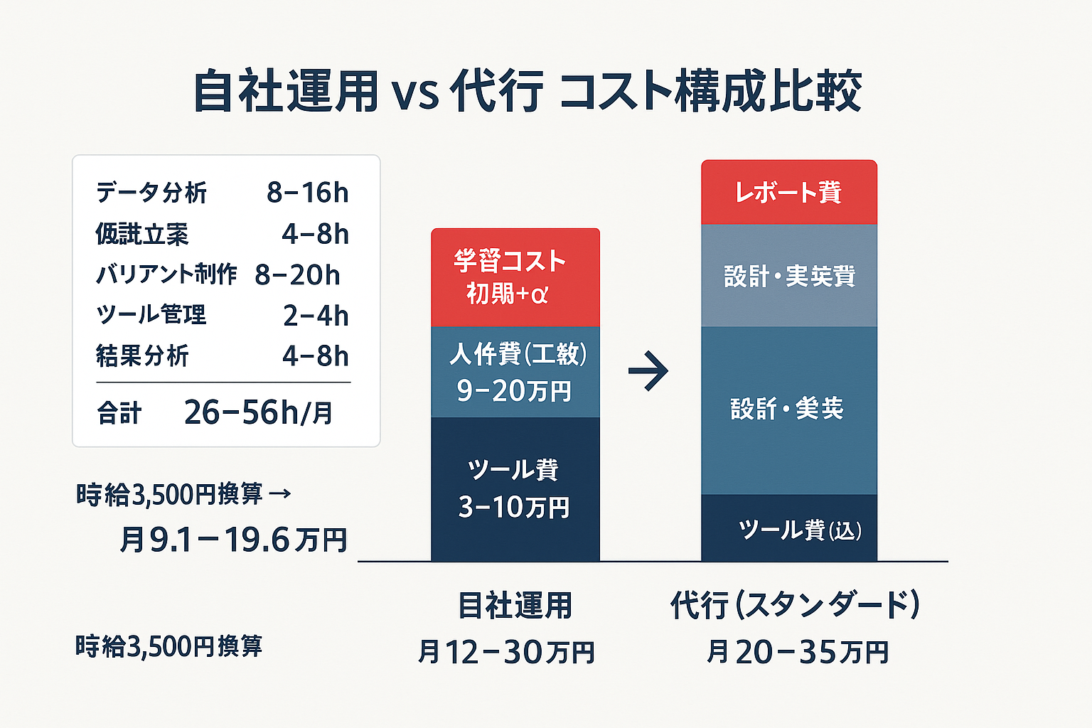 ABテストの自社運用（月12〜30万円）と代行スタンダードプラン（月20〜35万円）の費用構成を積み上げ棒グラフで比較。自社運用はツール費・人件費・学習コストの3層、代行はツール費・設計実装費・レポート費の3層で構成。工数内訳として5業務の月間時間も併記。