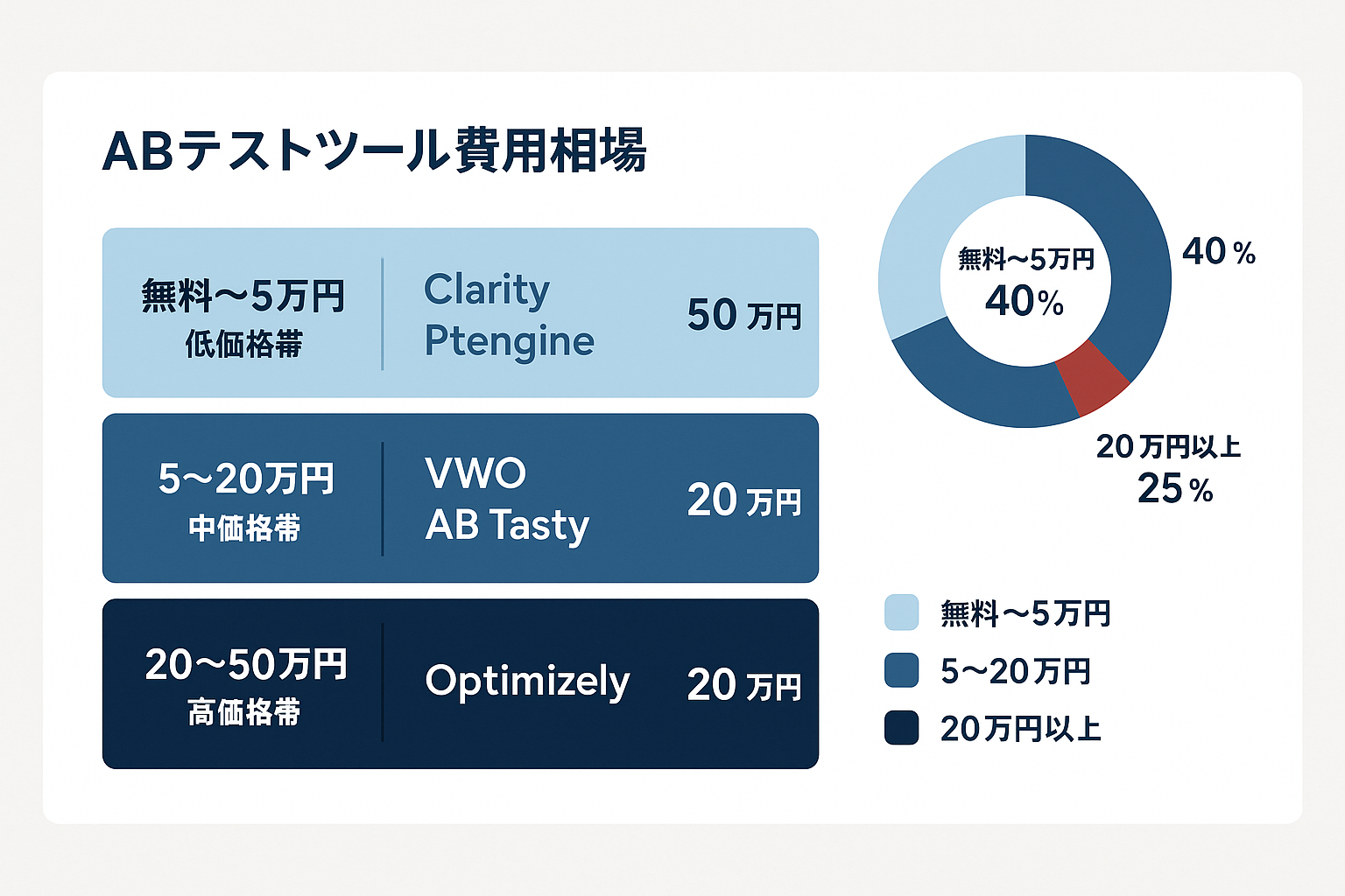 ABテストツールの費用相場を3つの価格帯（無料〜5万円、5〜20万円、20〜50万円）に分けた積み上げ棒グラフとドーナツチャートによる内訳図