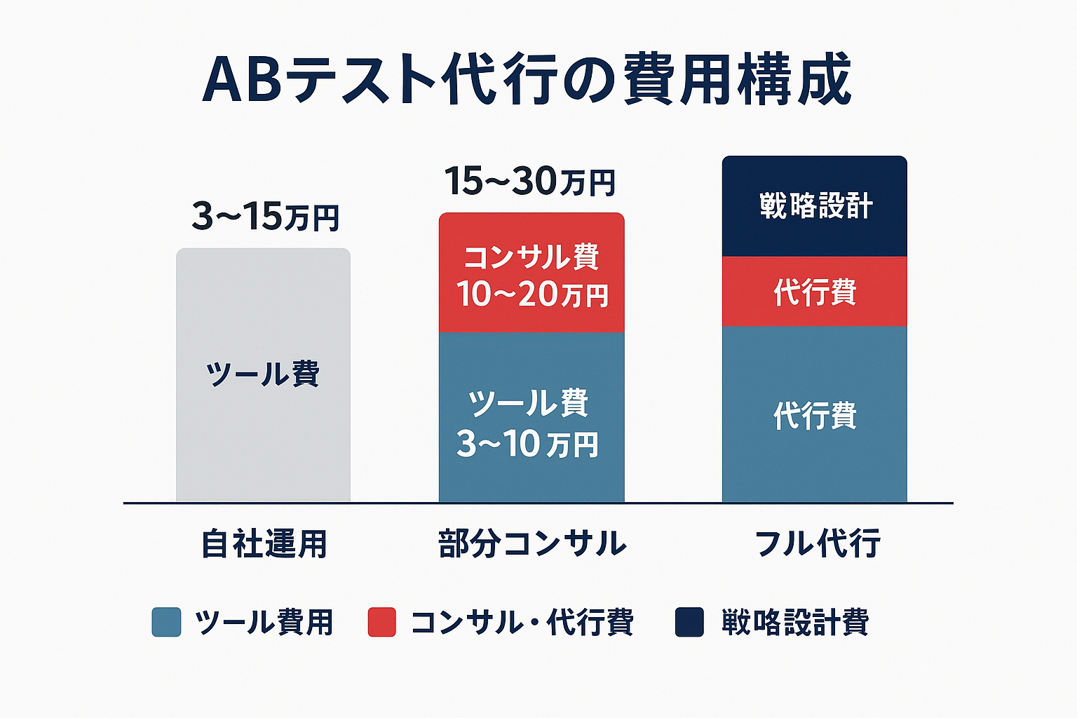 ABテスト代行の費用構成を自社運用・部分コンサル・フル代行の3パターンで比較した積み上げ棒グラフ。ツール費・コンサル費・戦略設計費を色分けで表示