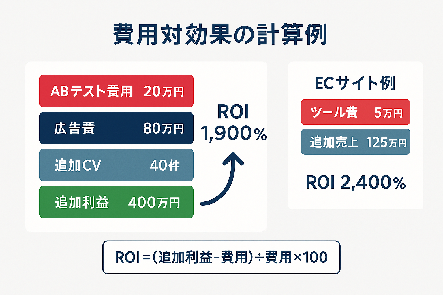 ABテスト費用の対効果計算を示す図。BtoB SaaS（ROI 1,900%）とECサイト（ROI 2,400%）の2つの計算例を費用と利益の積み上げ棒グラフで視覚化