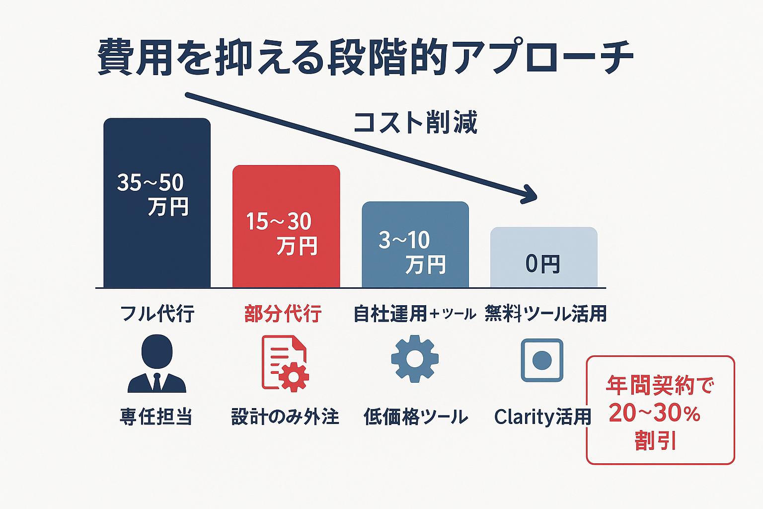 ABテスト費用を抑える段階的アプローチを4段階の棒グラフで表示。フル代行（35〜50万円）から無料ツール活用（0円）までコスト削減の流れを視覚化