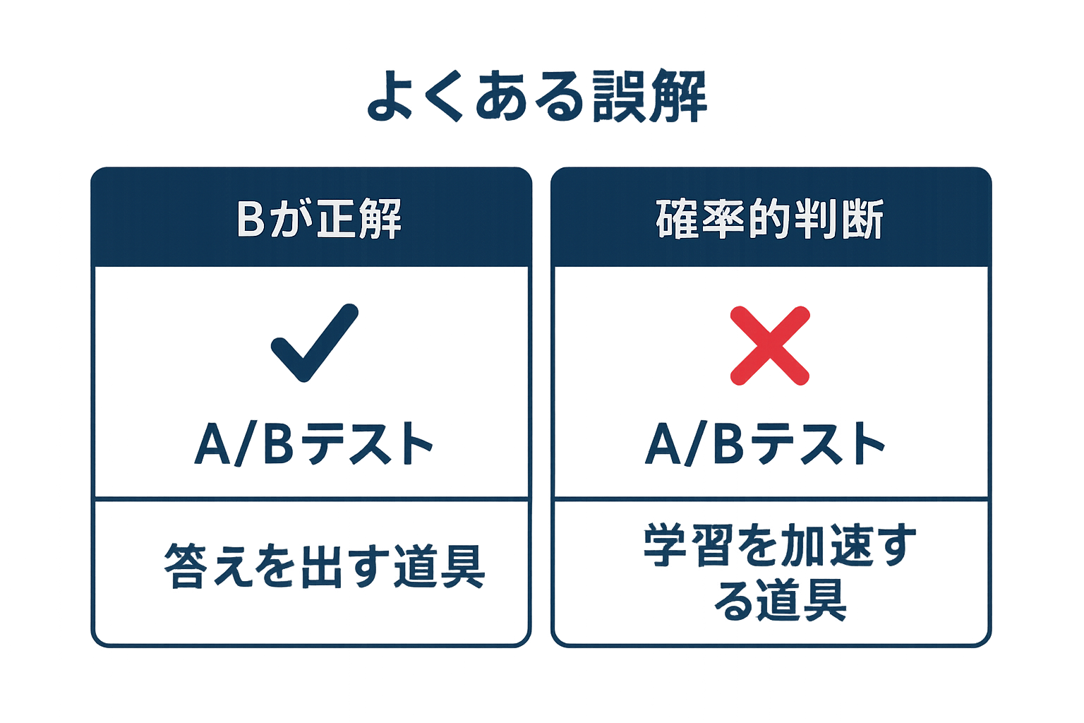 よくある誤解：ABテストは「Aが正解かBが正解か」を決めるものではないの図解
