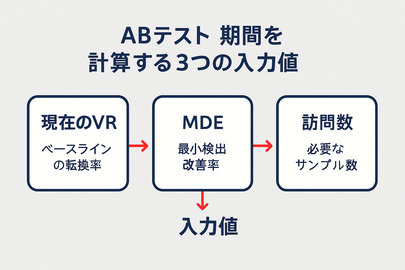 必要期間を計算する3つの入力値の図解