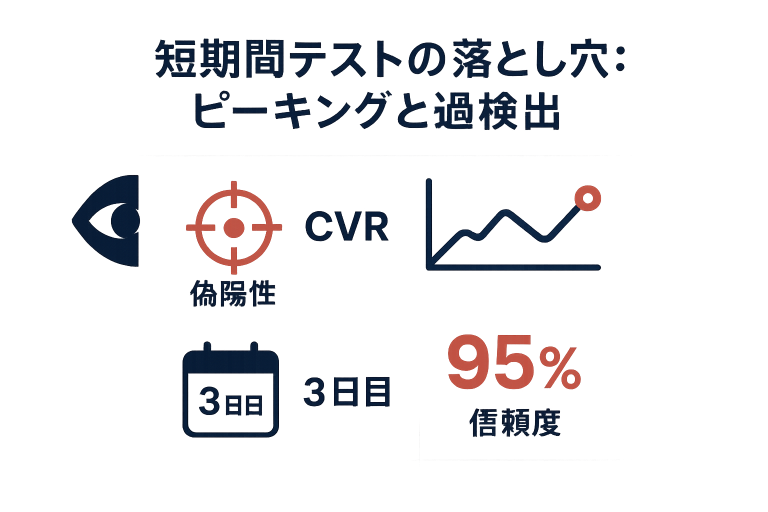 短期間テストの落とし穴：ピーキングと過検出の図解