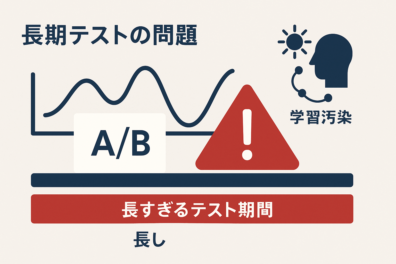 長期テストの問題：季節変動・学習汚染の図解