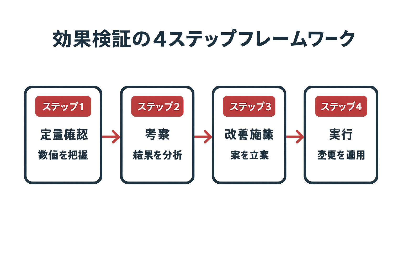 効果検証の4ステップフレームワークの図解