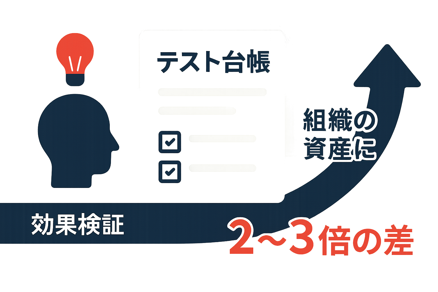効果検証を組織の資産にする「テスト台帳」の図解