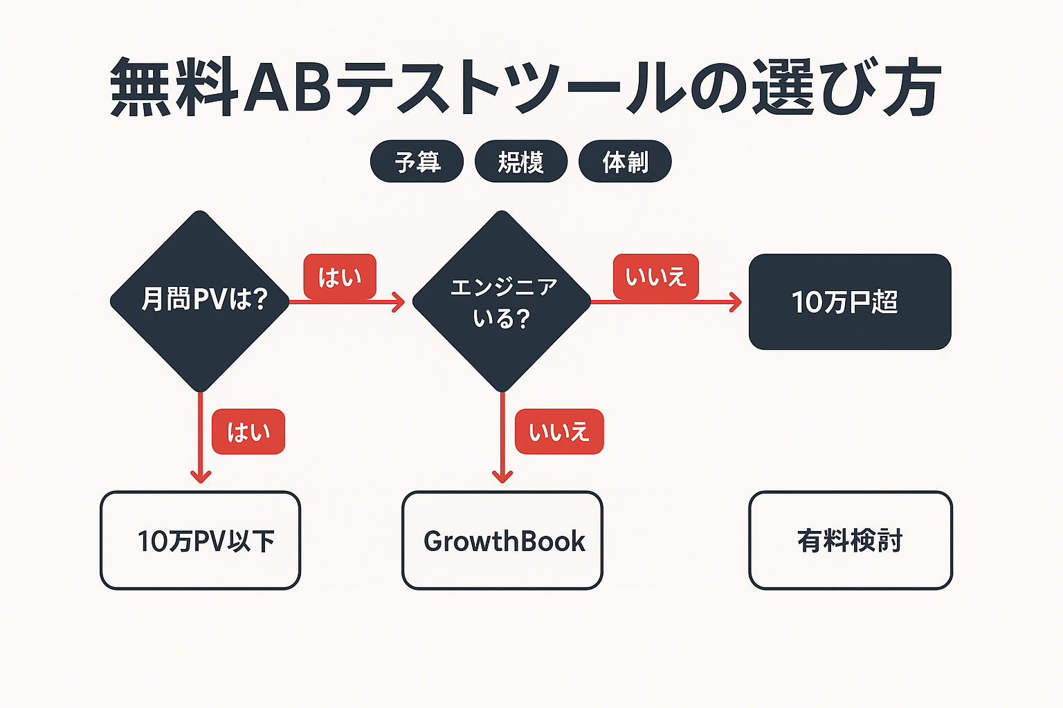 無料ABテストツールの選び方を月間PV数とエンジニア体制で分岐させた判断フローチャート