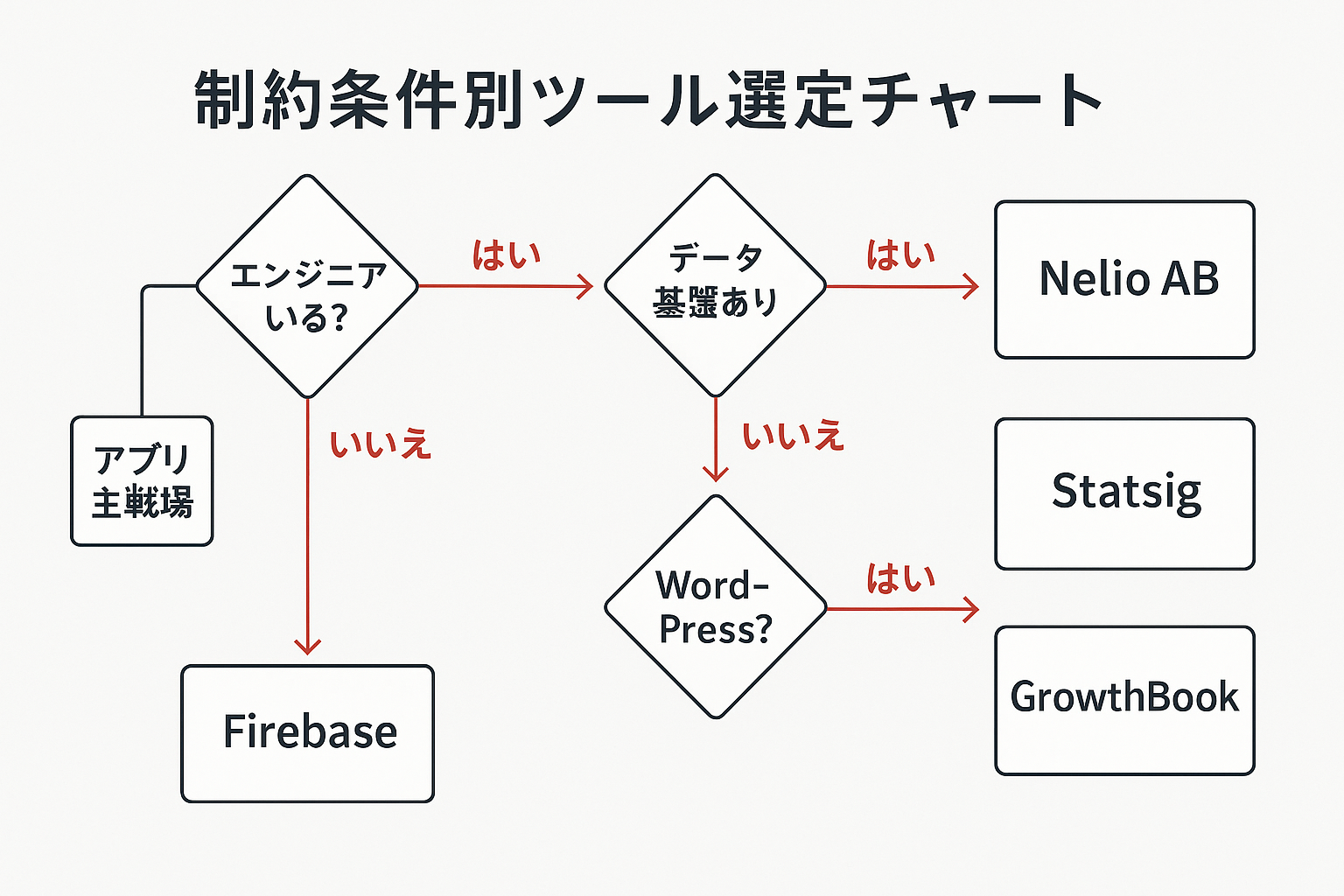 自社の制約条件からWordPressやデータ基盤の有無で最適なABテストツールを選ぶ判断フローチャート