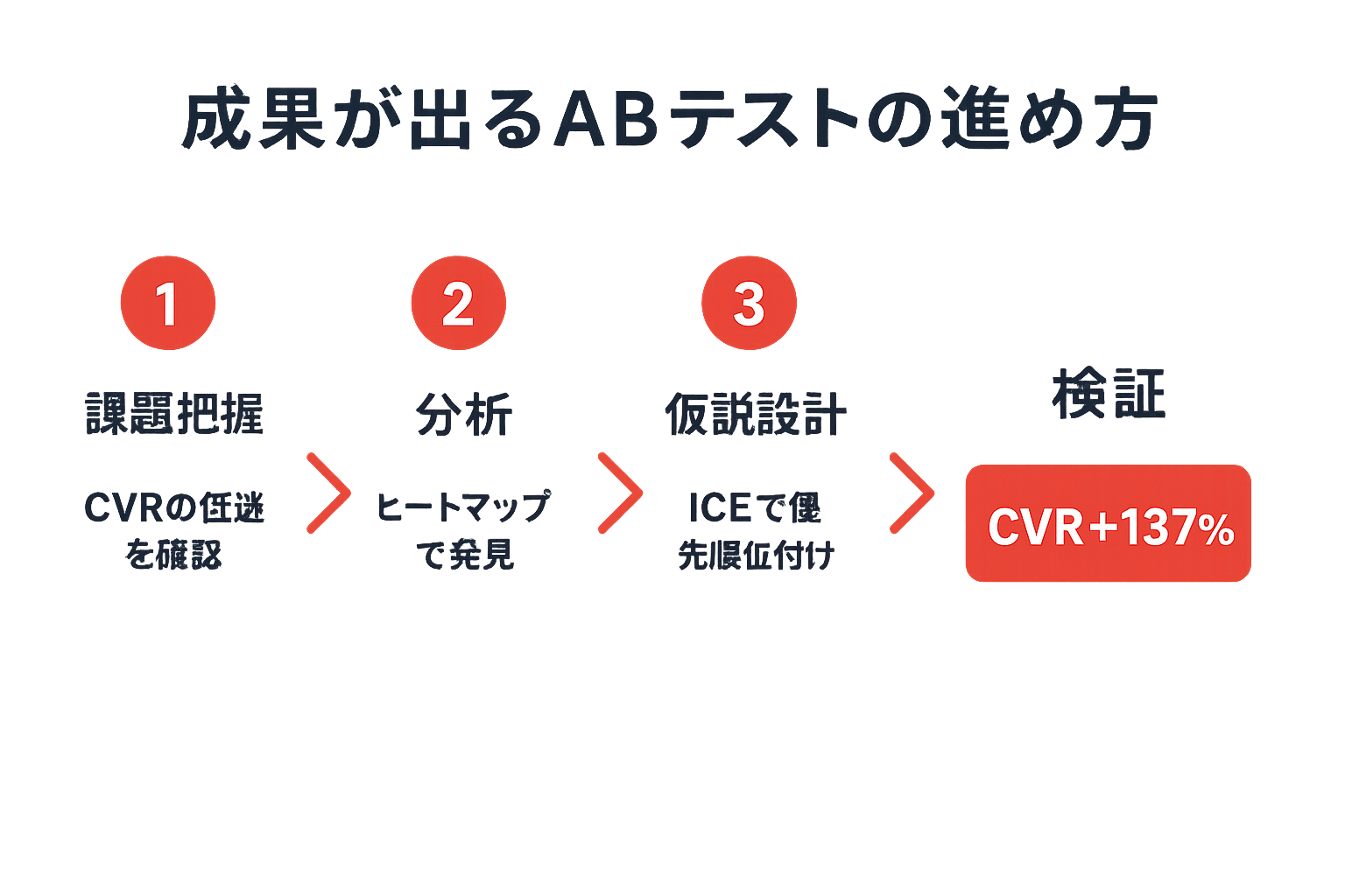 課題把握から分析・仮説設計・検証を経てCVR137%改善に至るABテストの4ステップフロー図