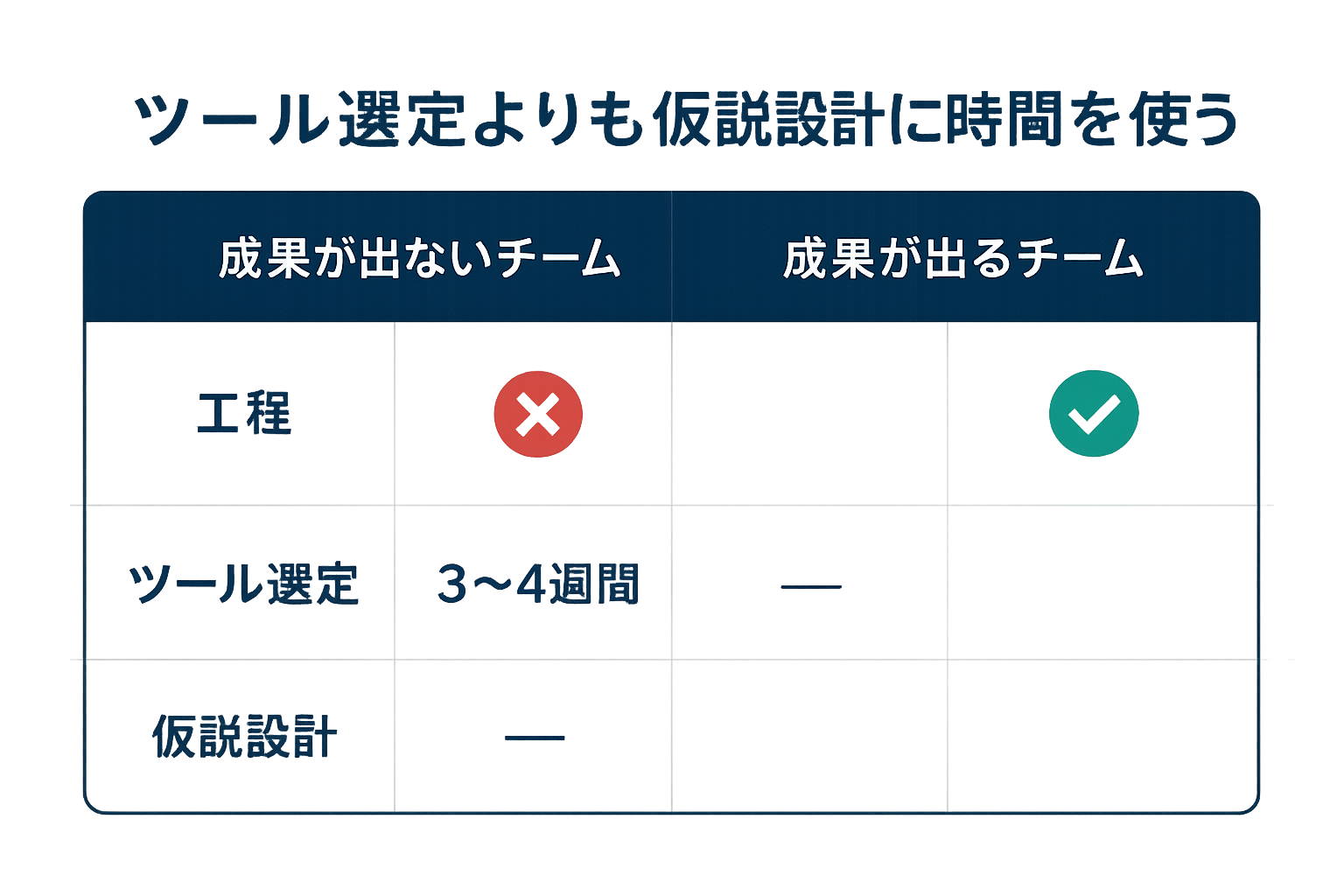 ツール選定よりも仮説設計に時間を使うの図解