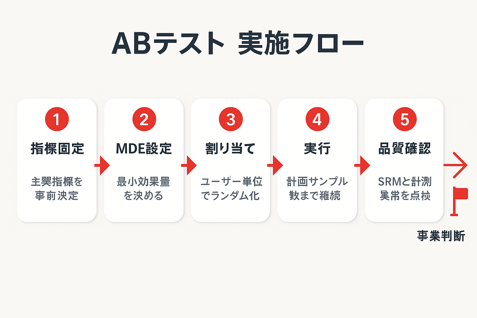 ABテストの実施フローを5ステップで示した図。指標固定、MDE設定、割り当て、実行、品質確認を経て事業判断に至る流れ