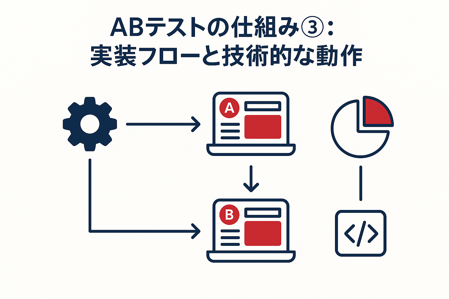 ABテストの仕組み③：実装フローと技術的な動作のイメージ図