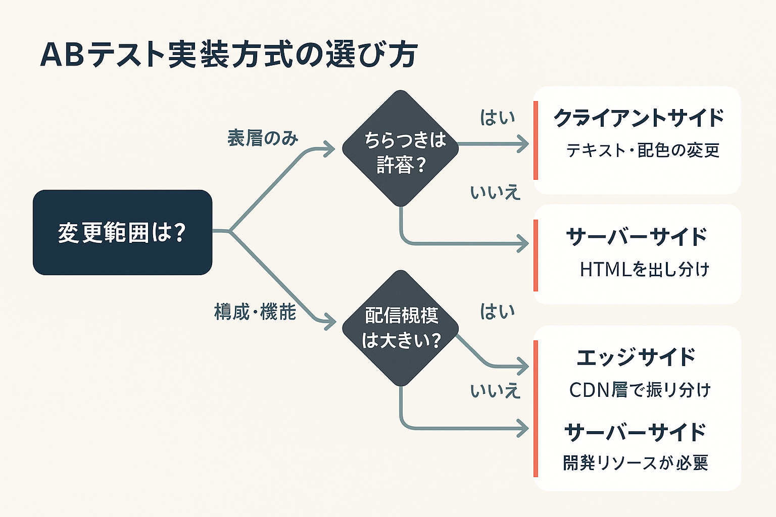 ABテスト実装方式の選定フローチャート。変更範囲とちらつき許容度、配信規模の分岐からクライアントサイド、サーバーサイド、エッジサイドを選ぶ判断図