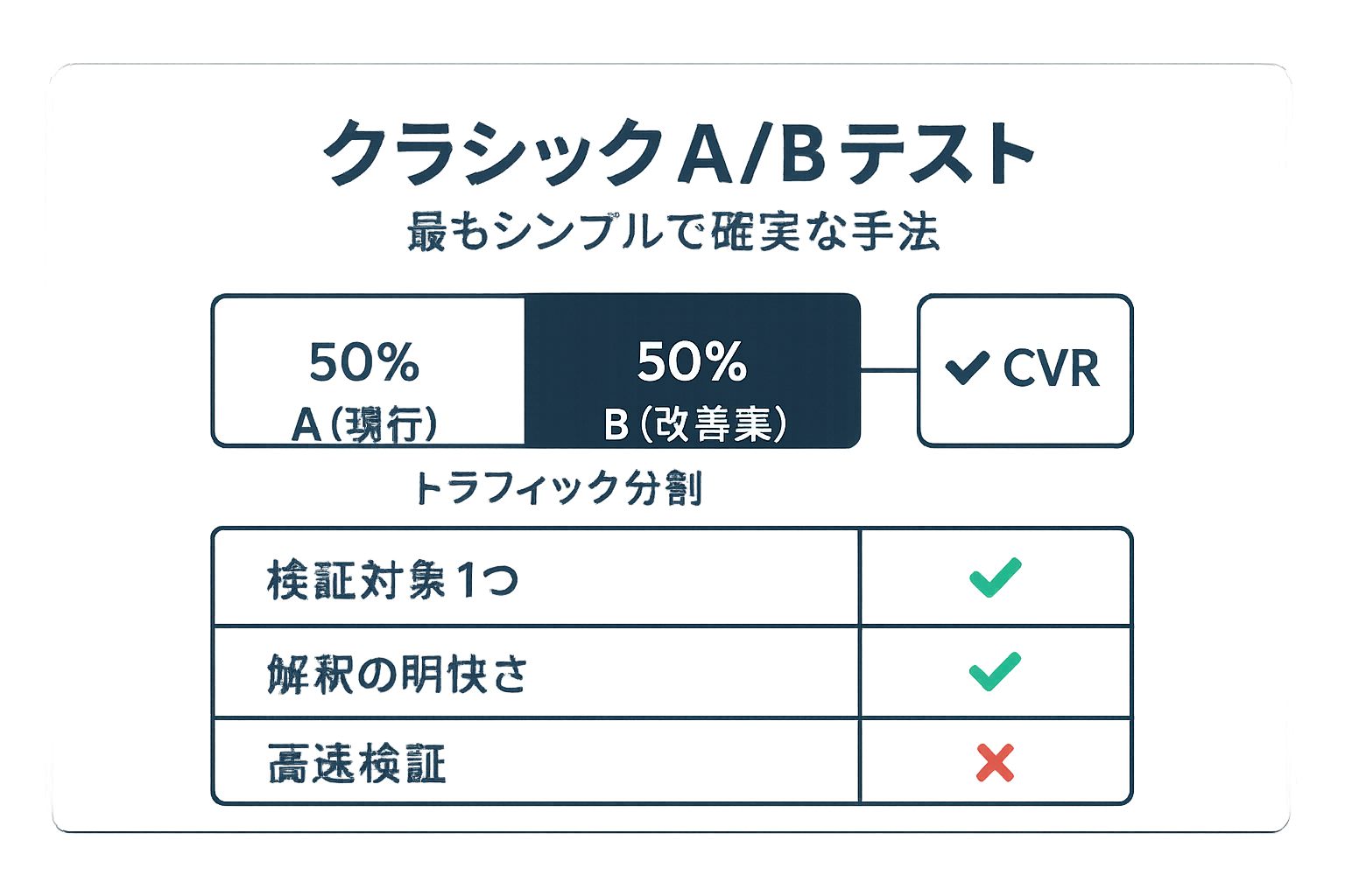 クラシックA/Bテスト：最もシンプルで確実な手法の図解
