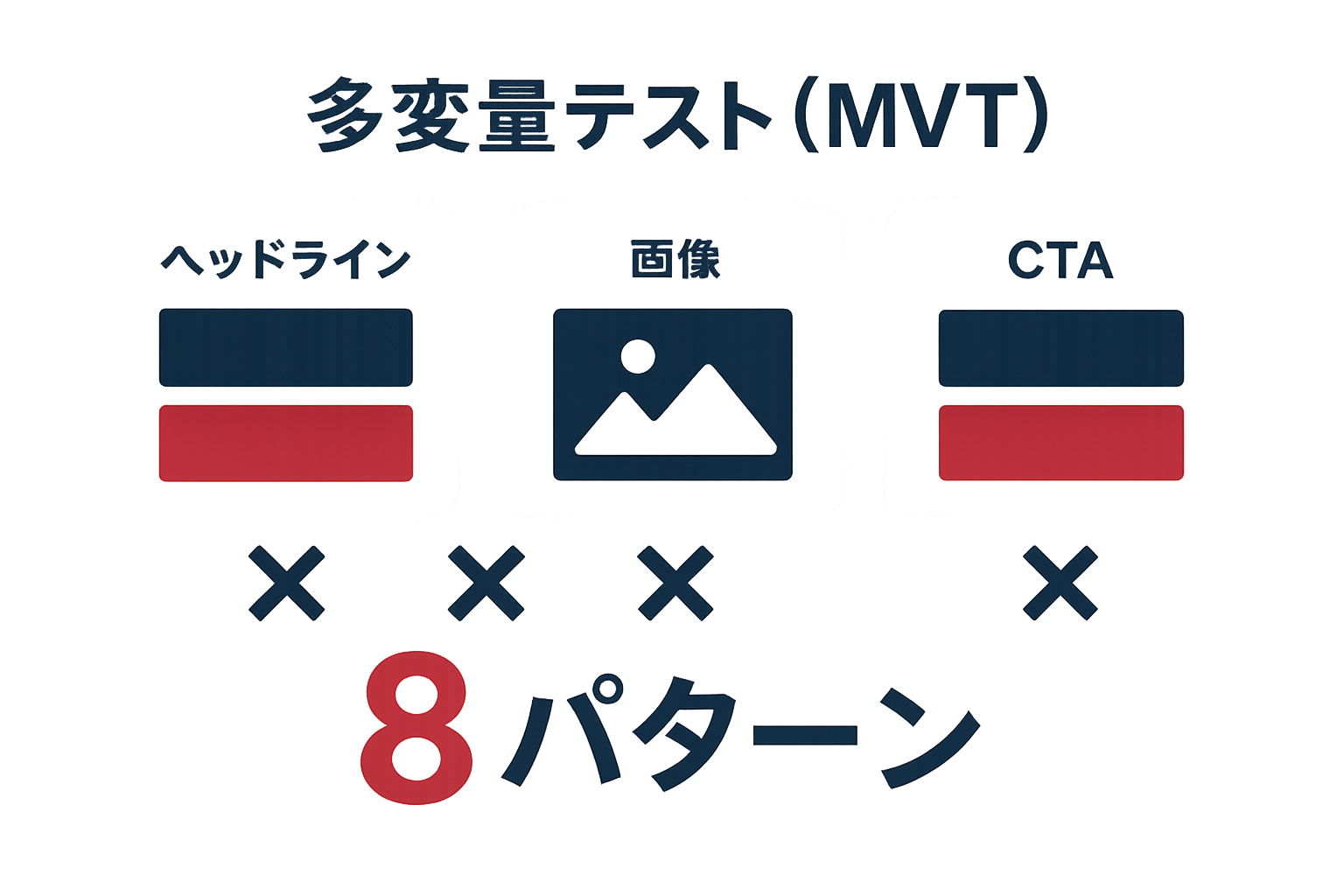 多変量テスト（MVT）：複数要素を同時検証するの図解