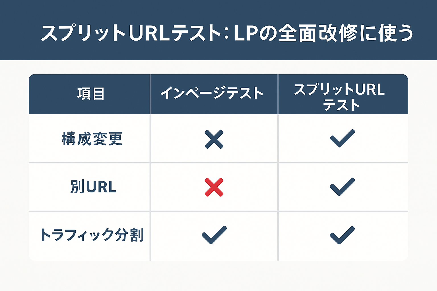 スプリットURLテスト：LPの全面改修に使うの図解
