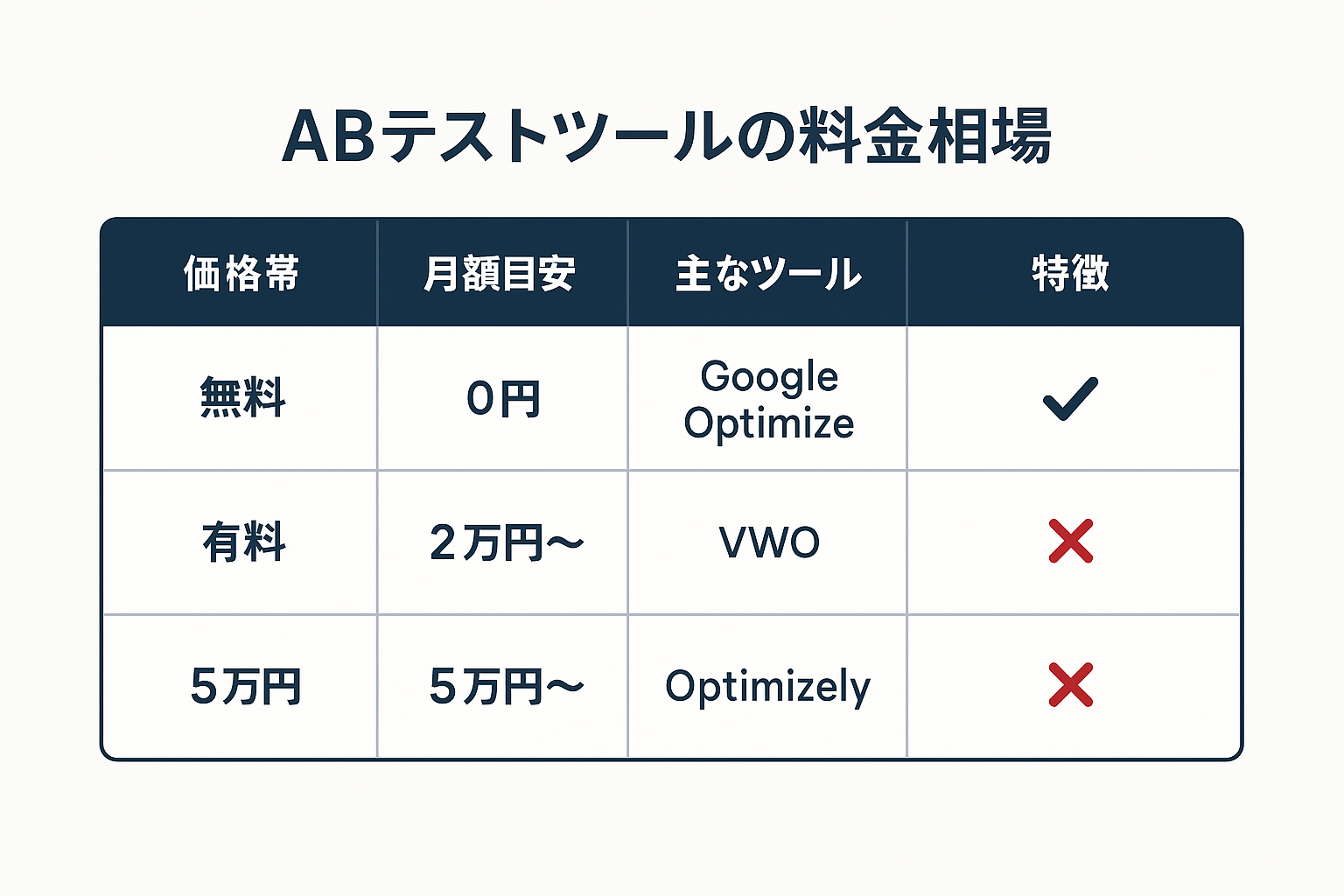 ABテストツールの料金相場の図解