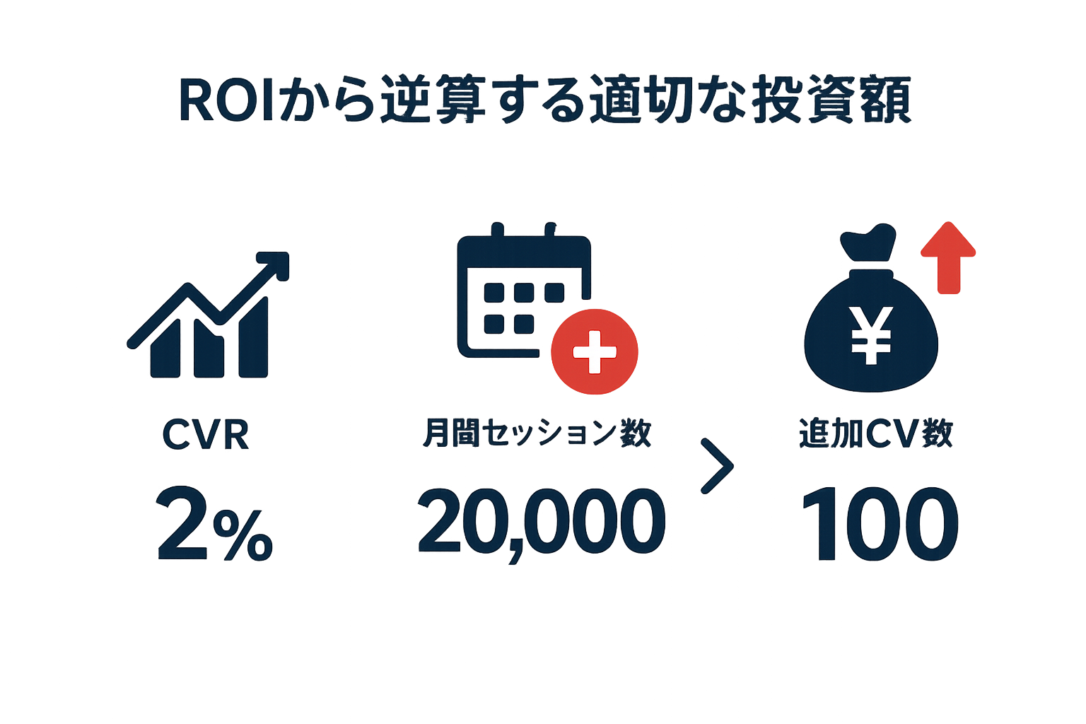 ROIから逆算する適切な投資額の図解