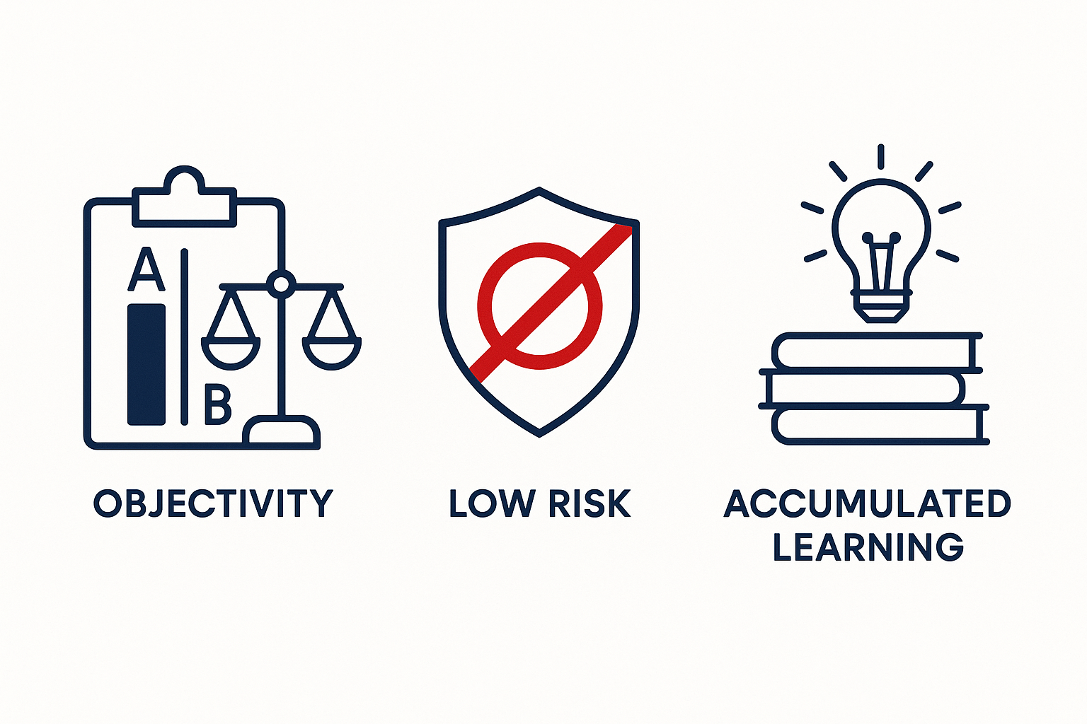 ABテストの主なメリット：客観性・低リスク・学習資産の蓄積のイメージ図