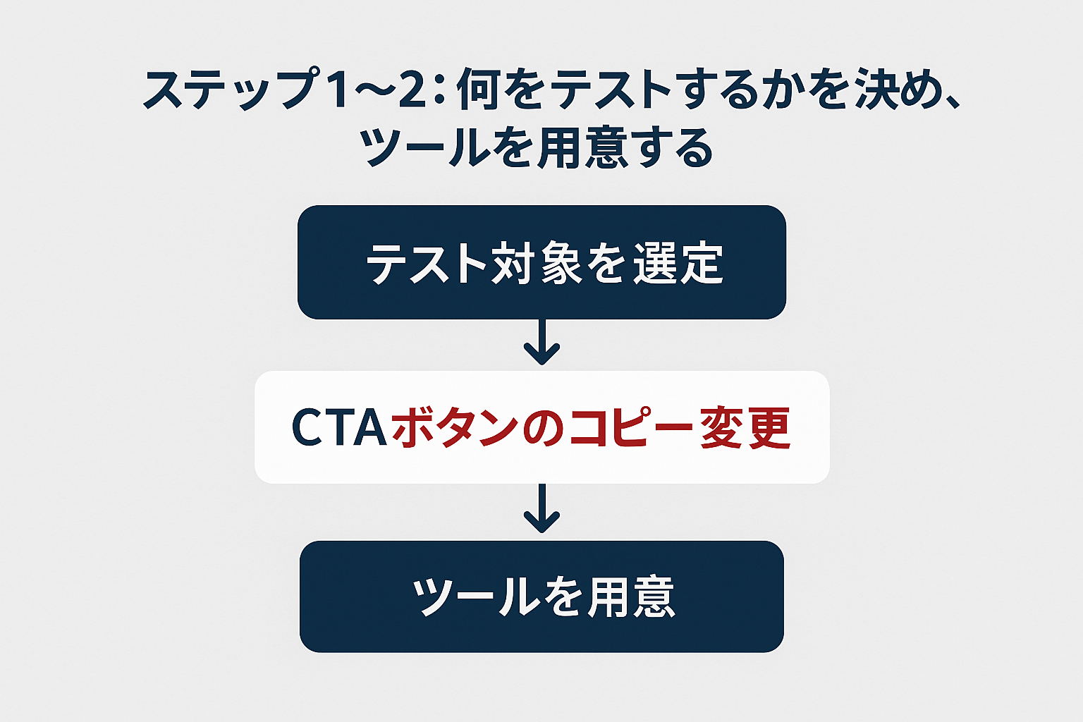 ステップ1〜2:何をテストするかを決め、ツールを用意するの図解