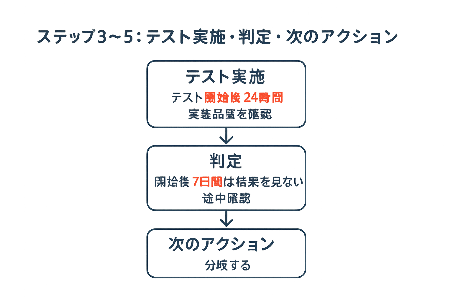 ステップ3〜5:テスト実施・判定・次のアクションの図解