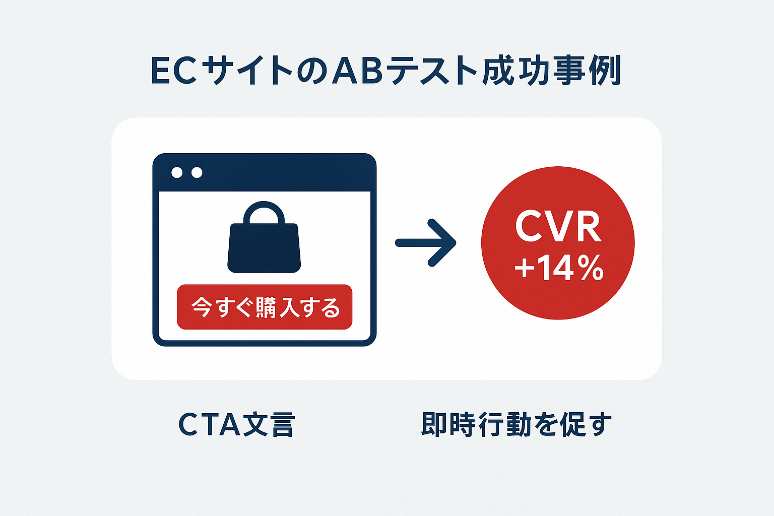 EC・通販サイトのABテスト成功事例の図解
