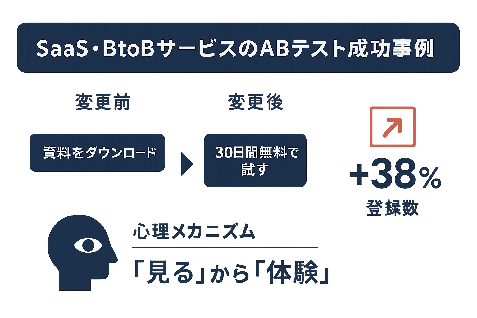 SaaS・BtoBサービスのABテスト成功事例の図解