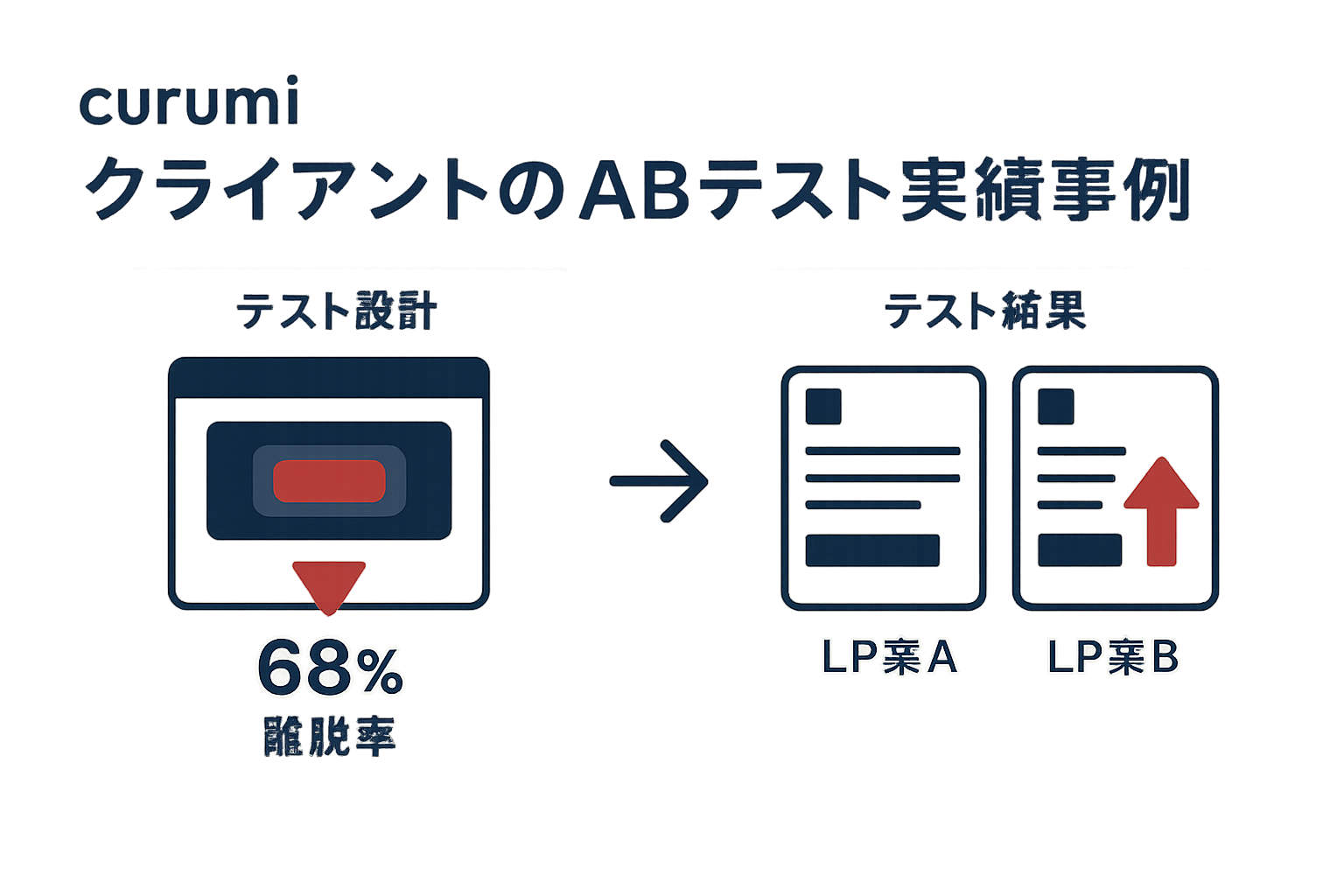 curumi クライアントのABテスト実績事例の図解